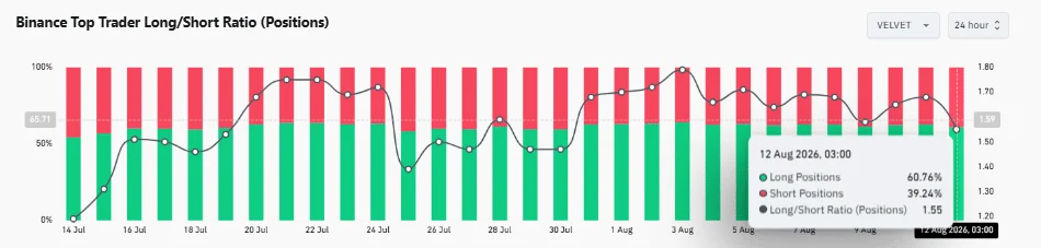 VELVET tăng 35%, bên mua còn kiểm soát được bao lâu? - Tin Tức Bitcoin - Cập Nhật Tin Tức Coin Mới Nhất 24/7 2026 VELVET tăng 35%, bên mua còn kiểm soát được bao lâu? - Tin Tức Bitcoin - Cập Nhật Tin Tức Coin Mới Nhất 24/7 2026