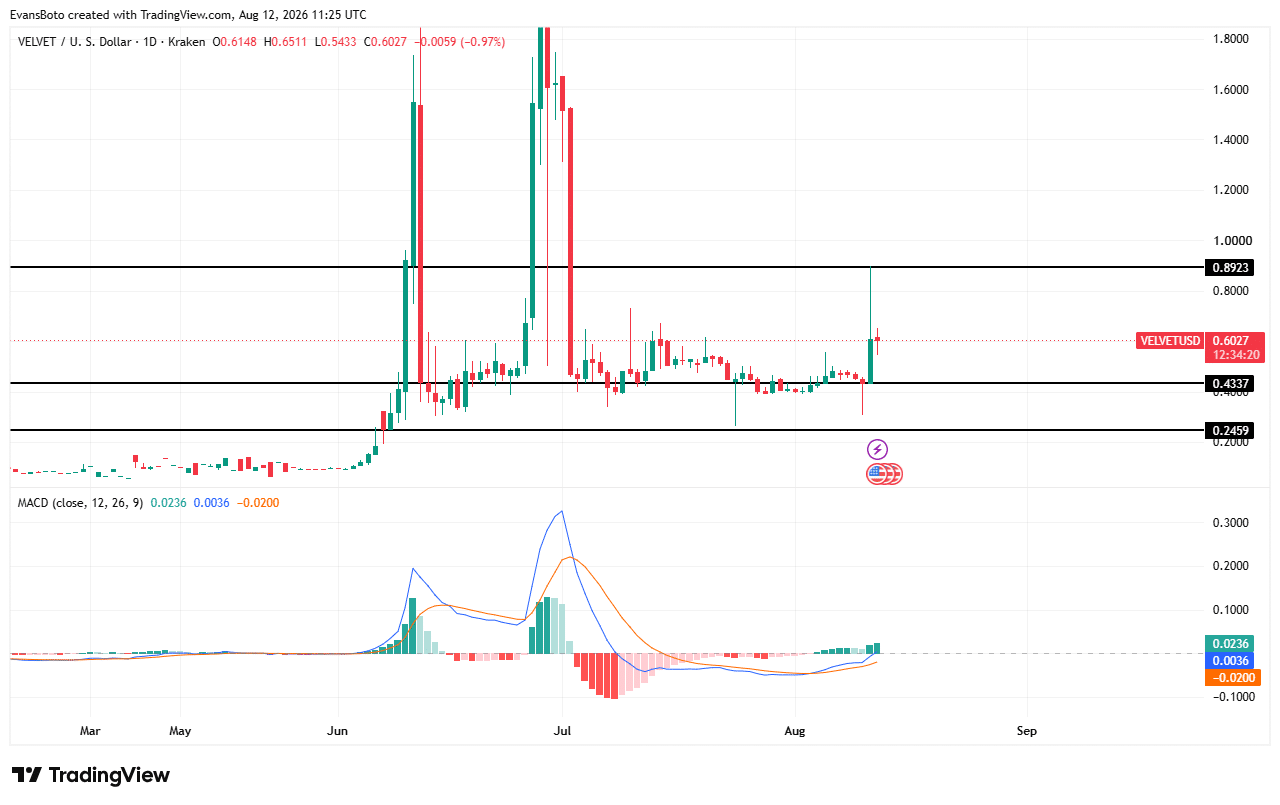 VELVET tăng 35%, bên mua còn kiểm soát được bao lâu? - Tin Tức Bitcoin - Cập Nhật Tin Tức Coin Mới Nhất 24/7 2026 VELVET price action