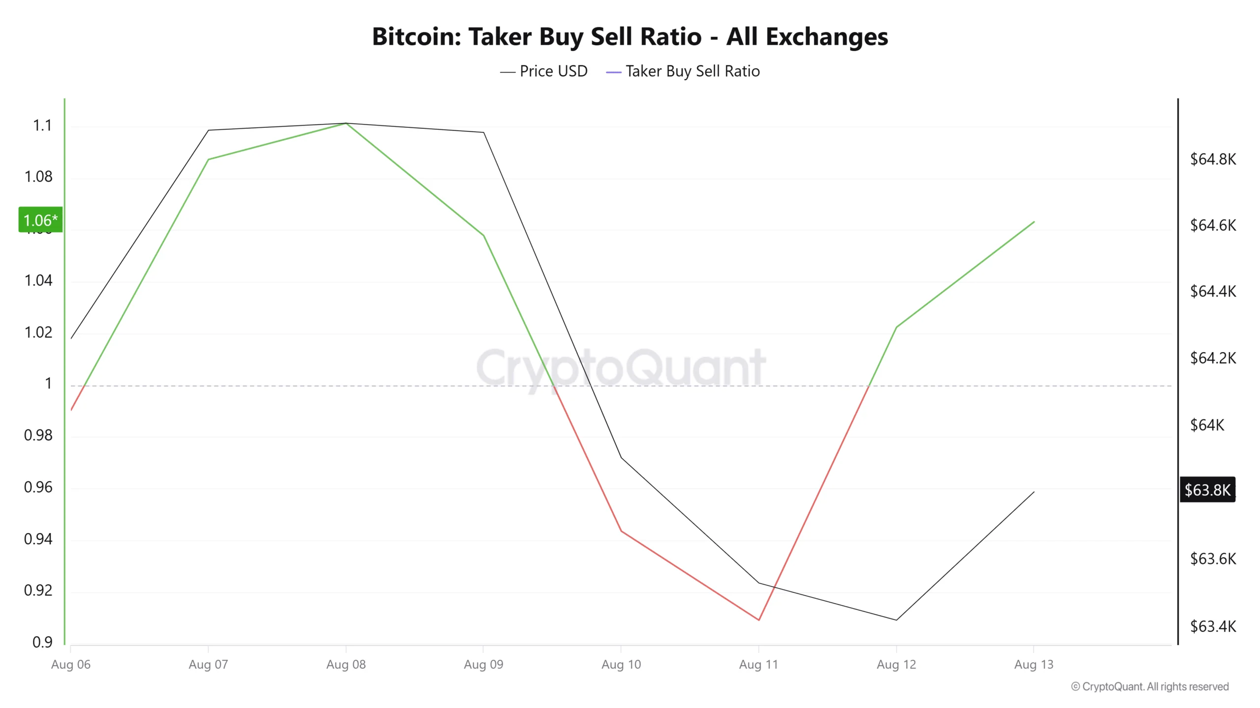 Bitcoin Taker Buy Sell Ratio 