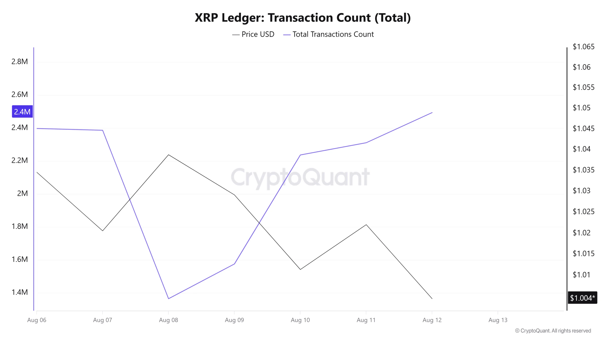 XRP lao dốc xuống mức thấp nhất năm 2024, giá còn giảm? - Tin Tức Bitcoin - Cập Nhật Tin Tức Coin Mới Nhất 24/7 2026 XRP Ledger Transaction Count