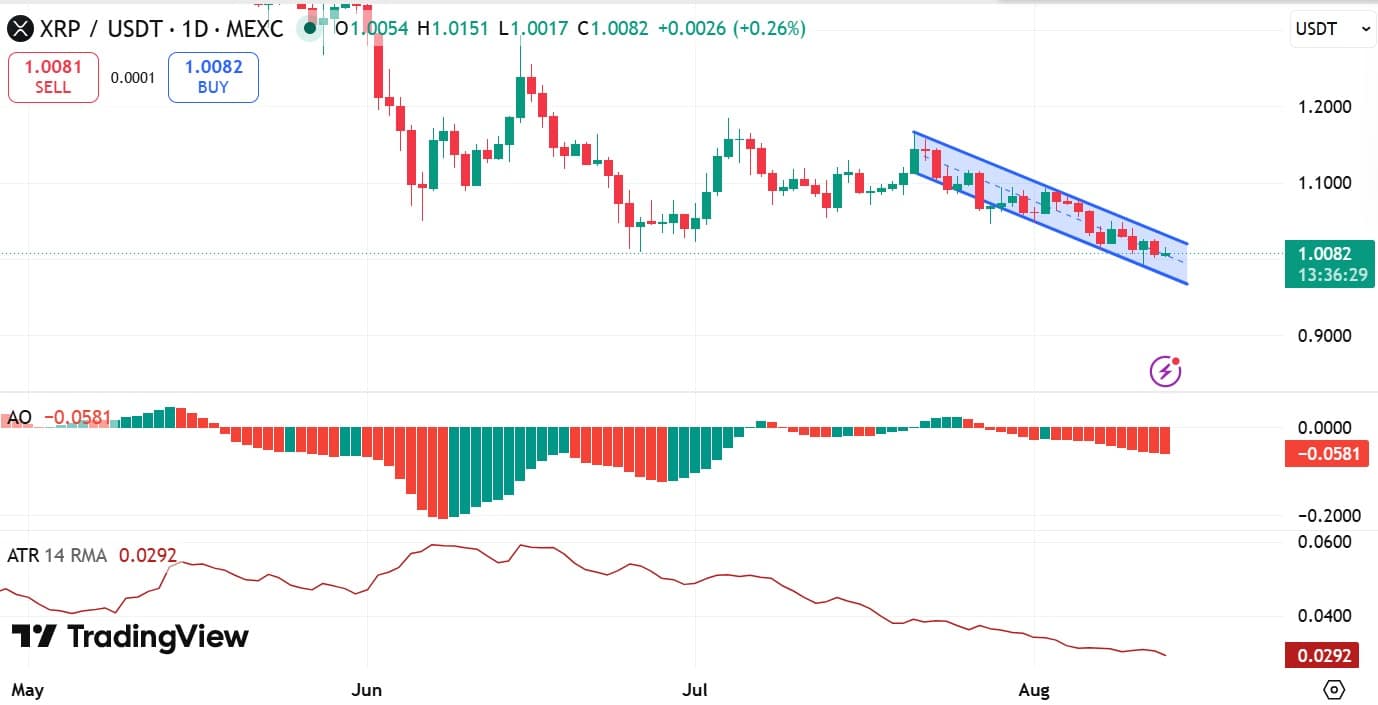 XRP lao dốc xuống mức thấp nhất năm 2024, giá còn giảm? - Tin Tức Bitcoin - Cập Nhật Tin Tức Coin Mới Nhất 24/7 2026 XRP AO