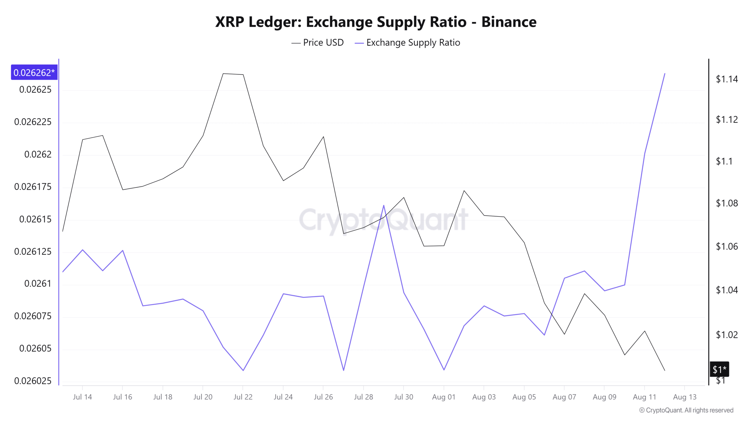 XRP lao dốc xuống mức thấp nhất năm 2024, giá còn giảm? - Tin Tức Bitcoin - Cập Nhật Tin Tức Coin Mới Nhất 24/7 2026 XRP Ledger Exchange Supply Ratio
