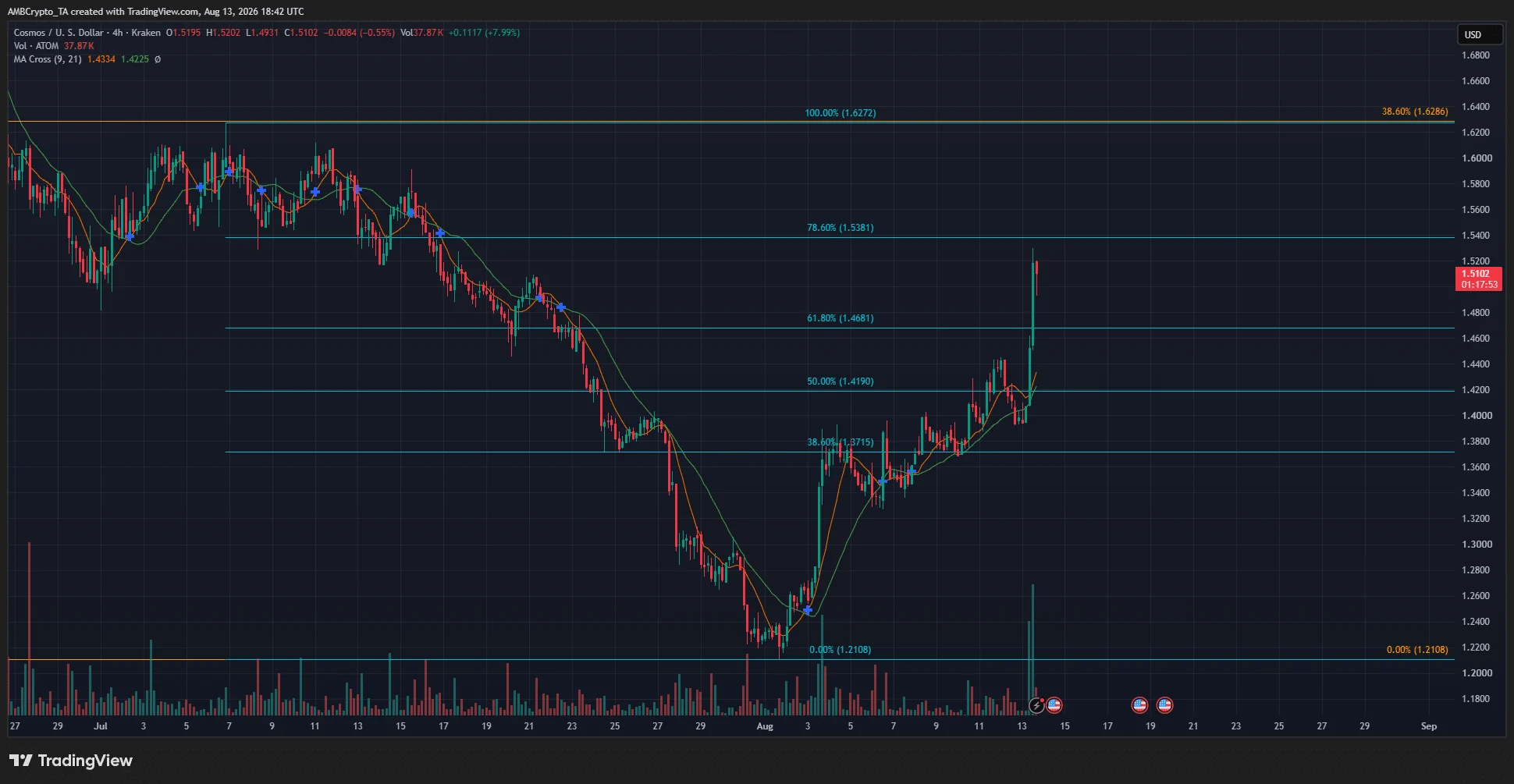 Cosmos kiểm tra ngưỡng kháng cự 1,50 USD: Squeeze hay bẫy tăng? - Tin Tức Bitcoin - Cập Nhật Tin Tức Coin Mới Nhất 24/7 2026 ATOM 4-hour Chart