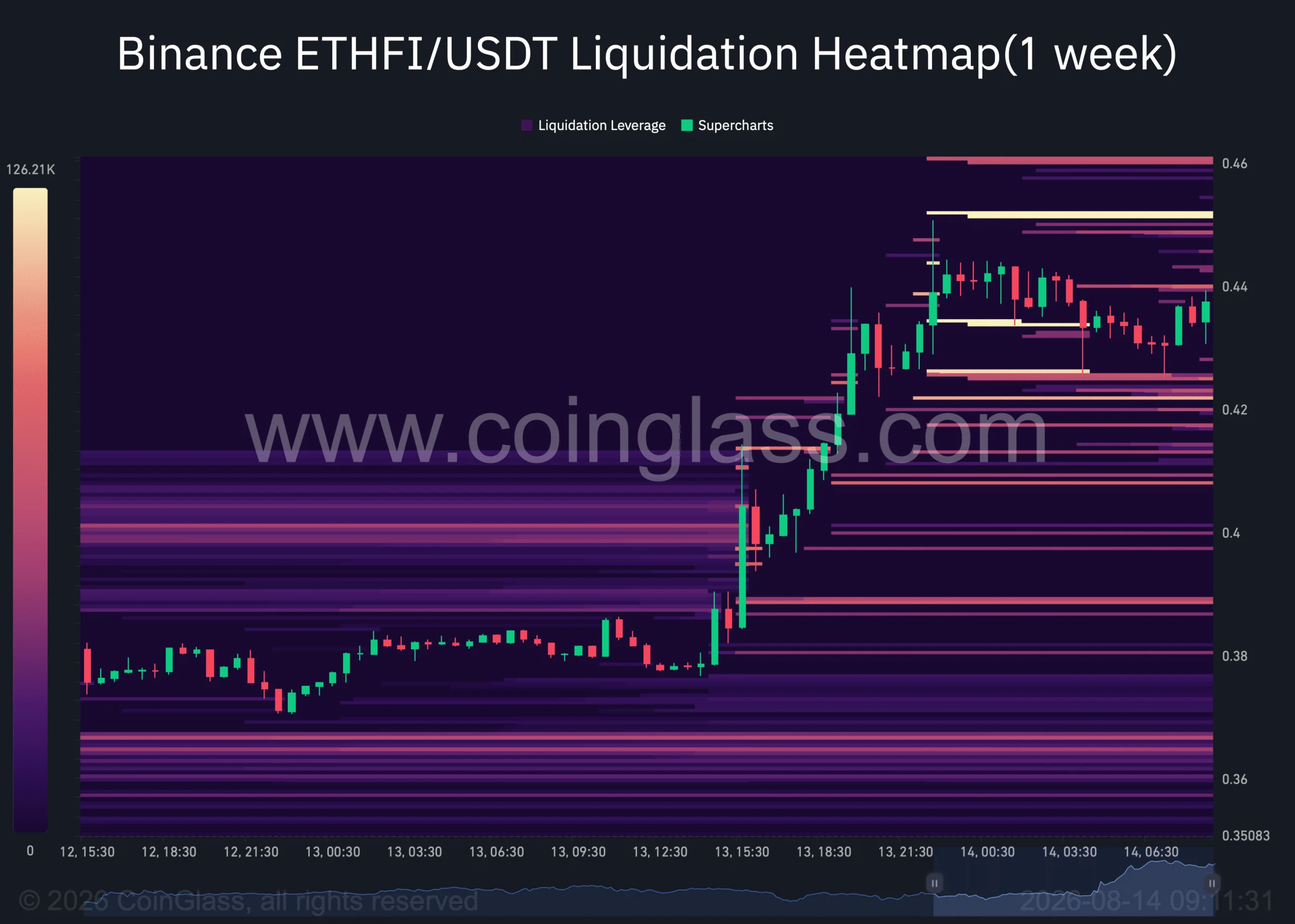 Ether.fi tăng 18% dù không mua lại quý III, ETHFI vượt 0,45 USD? - Tin Tức Bitcoin - Cập Nhật Tin Tức Coin Mới Nhất 24/7 2026 Biểu đồ thanh lý ETHFI