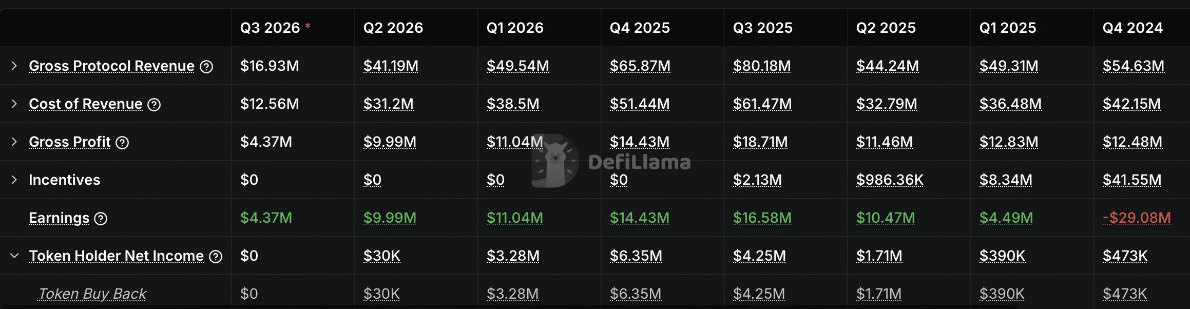 Ether.fi tăng 18% dù không mua lại quý III, ETHFI vượt 0,45 USD? - Tin Tức Bitcoin - Cập Nhật Tin Tức Coin Mới Nhất 24/7 2026 Biểu đồ thu nhập của người nắm giữ ETHFI.