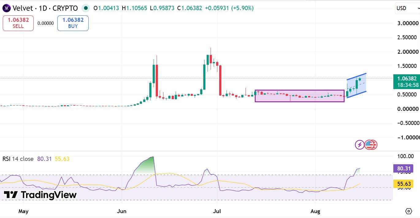 VELVET có thể giữ mốc 1 USD sau khi tăng 54%? - Tin Tức Bitcoin - Cập Nhật Tin Tức Coin Mới Nhất 24/7 2026 Chỉ số RSI của VELVET