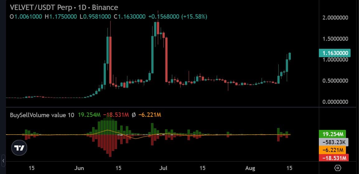 VELVET có thể giữ mốc 1 USD sau khi tăng 54%? - Tin Tức Bitcoin - Cập Nhật Tin Tức Coin Mới Nhất 24/7 2026 Khối lượng mua bán hợp đồng vĩnh cửu của Velvet