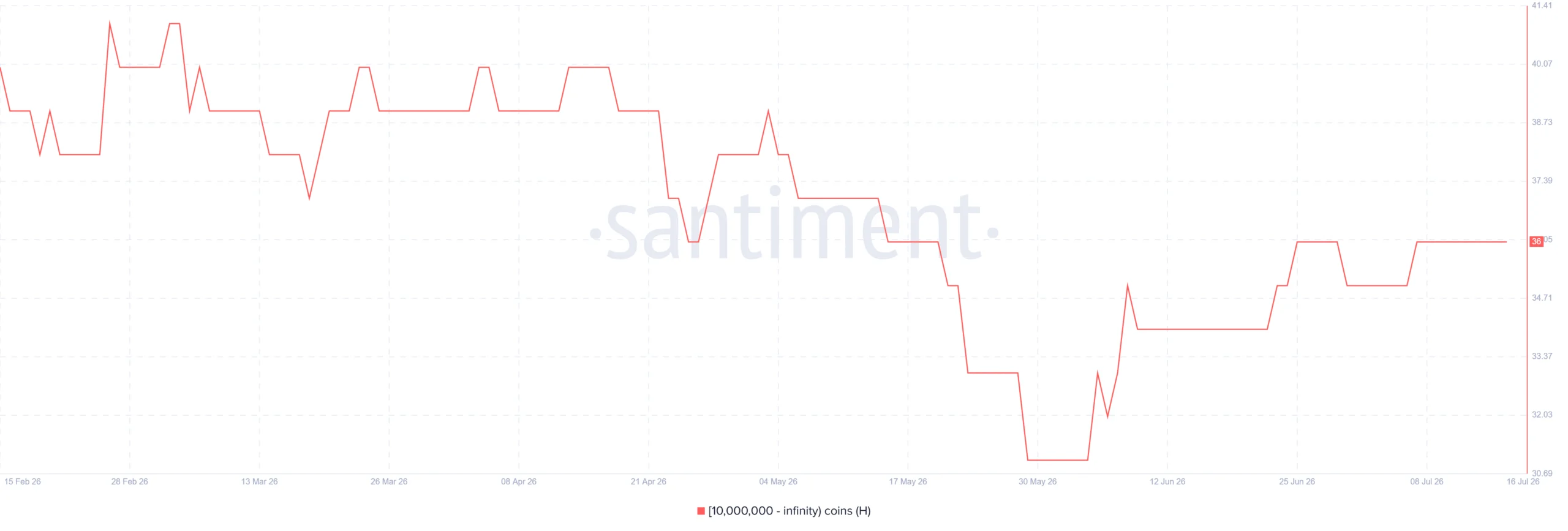 Cá voi tăng nắm giữ, H đối mặt nguy cơ giảm về 0,33 USD - Tin Tức Bitcoin - Cập Nhật Tin Tức Coin Mới Nhất 24/7 2026 Số người nắm giữ hơn 10 triệu token H