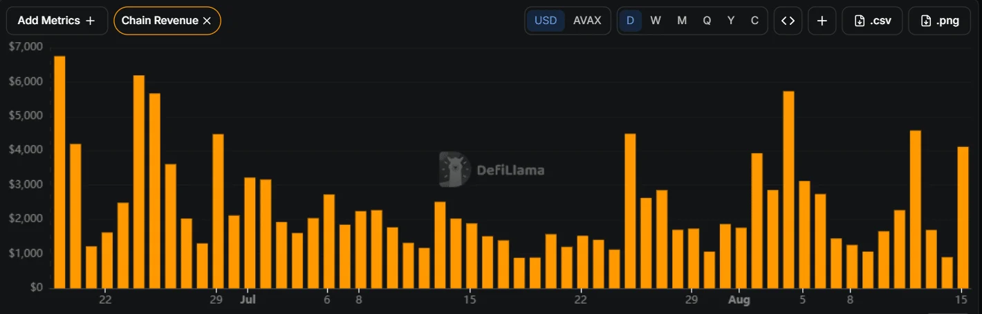 Doanh thu mạng lưới Avalanche