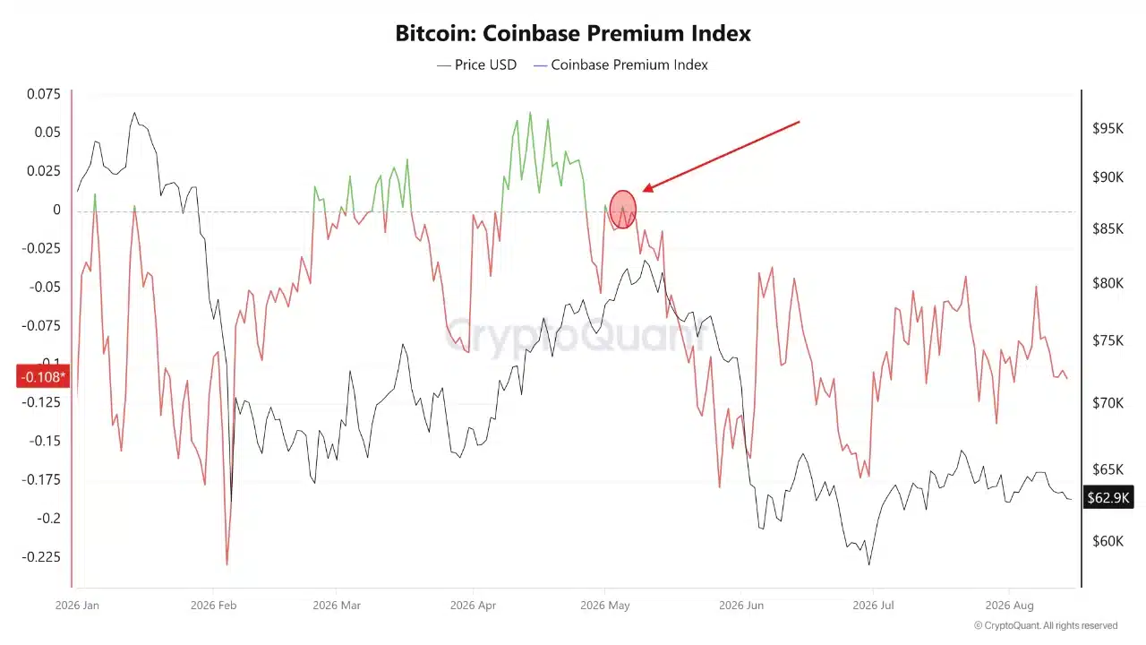 Dự trữ Bitcoin trên sàn tăng, đe dọa hỗ trợ 62.000 USD? - Tin Tức Bitcoin - Cập Nhật Tin Tức Coin Mới Nhất 24/7 2026 Bitcoin Coinbase Premium