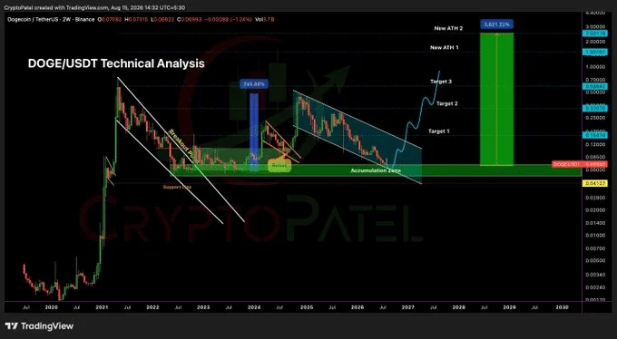 Dogecoin có thể lặp lại đà tăng 140% như năm 2022? - Tin Tức Bitcoin - Cập Nhật Tin Tức Coin Mới Nhất 24/7 2026 Dogecoin