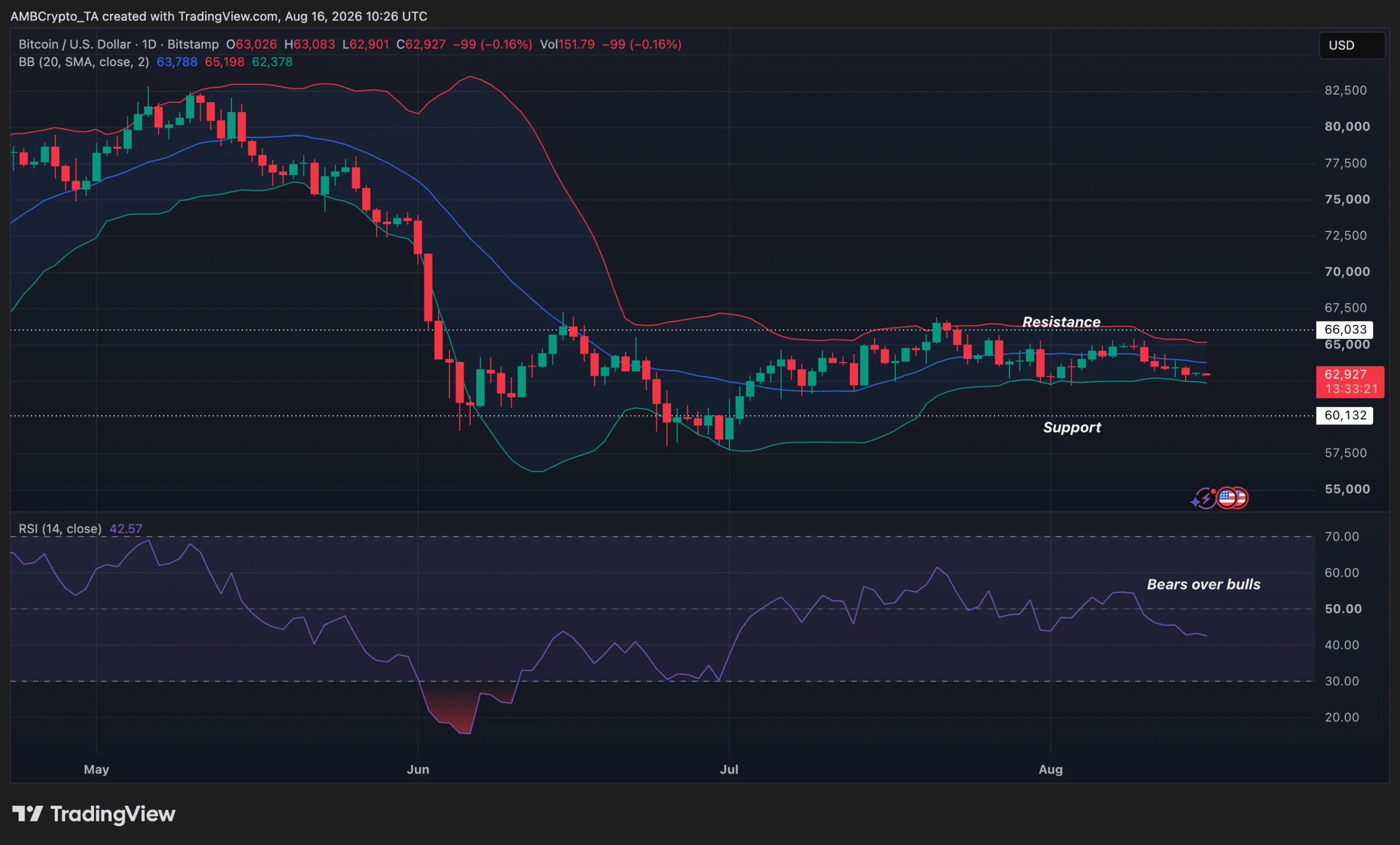 RSI của BTC từ tháng 5 đến tháng 8