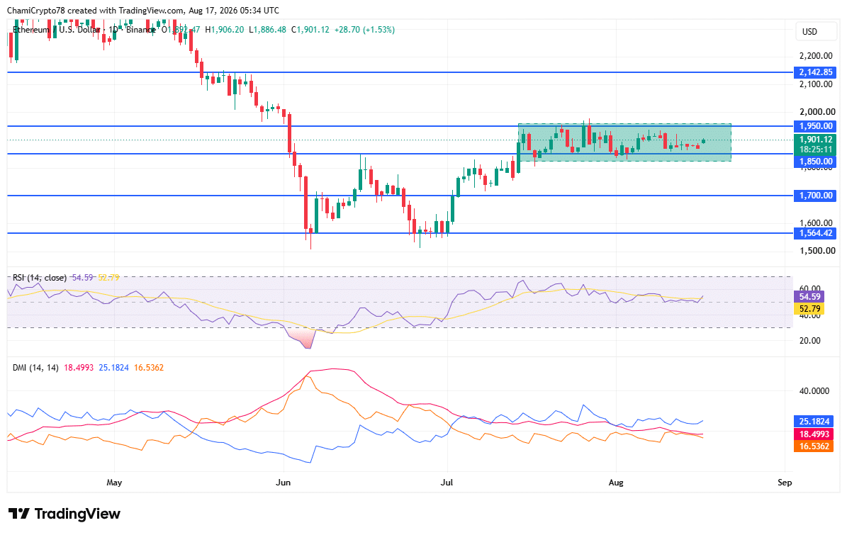 Nguồn cung thắt chặt có thể đẩy giá Ethereum vượt 1.950 USD? - Tin Tức Bitcoin - Cập Nhật Tin Tức Coin Mới Nhất 24/7 2026 Diễn biến giá ETH