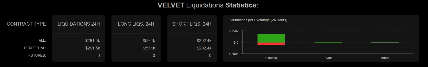 VELVET tăng 24%, đẩy phe bán khống, hướng tới mốc 1,75 USD? - Tin Tức Bitcoin - Cập Nhật Tin Tức Coin Mới Nhất 24/7 2026 Thanh lý lệnh bán VELVET