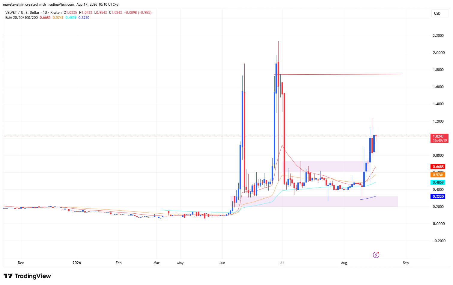 VELVET tăng 24%, đẩy phe bán khống, hướng tới mốc 1,75 USD? - Tin Tức Bitcoin - Cập Nhật Tin Tức Coin Mới Nhất 24/7 2026 Phân tích giá VELVET