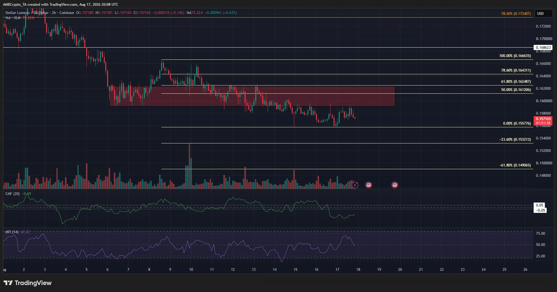 XLM 4-hour Chart