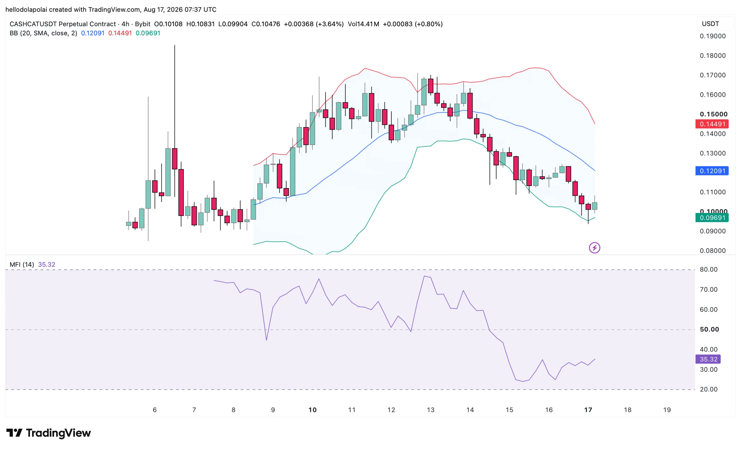 CASHCAT giảm 16%, nhưng 0,144 USD vẫn khả thi nếu… - Tin Tức Bitcoin - Cập Nhật Tin Tức Coin Mới Nhất 24/7 2026 Biểu đồ giá CASHCAT.