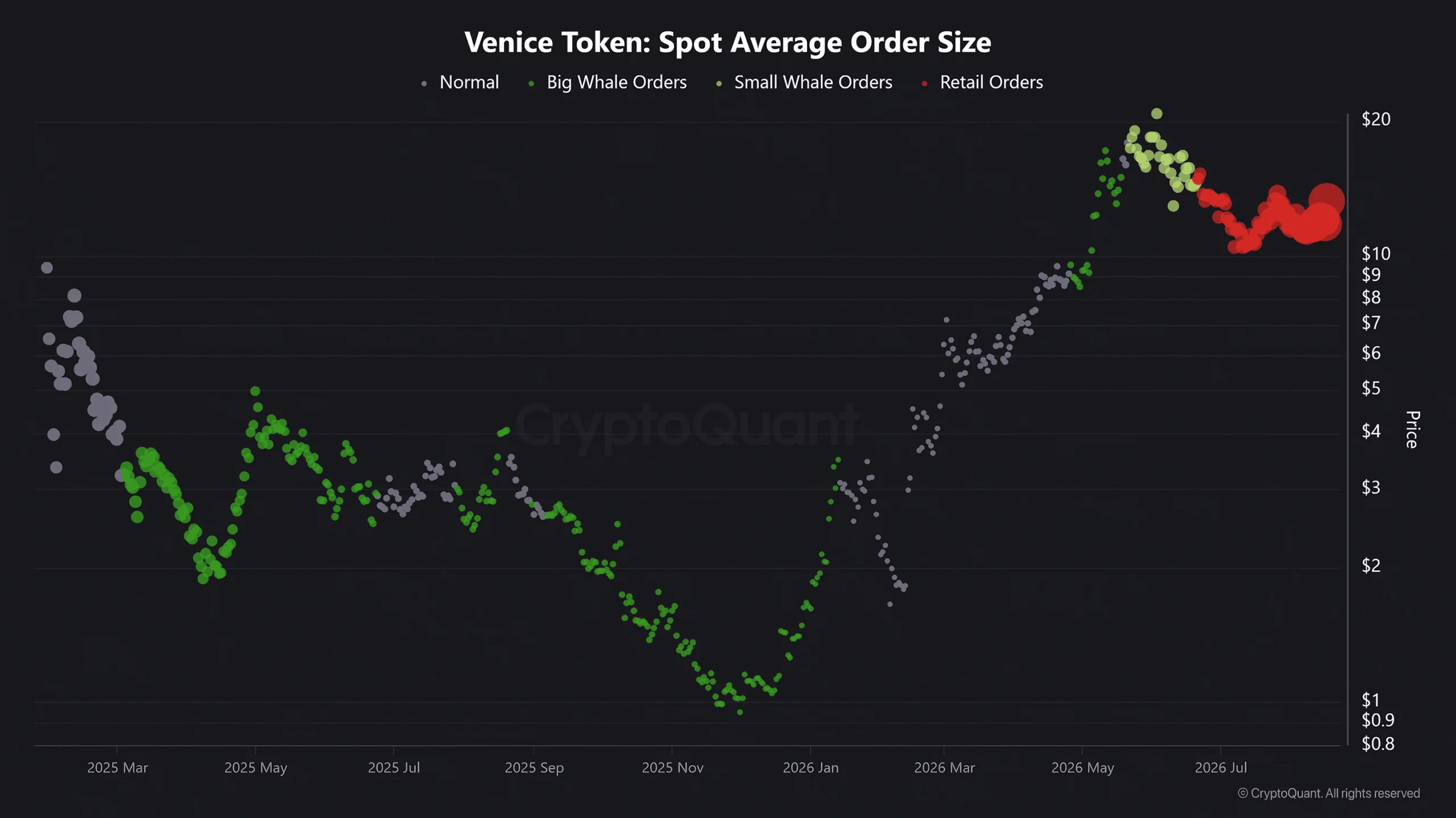 VVV tăng 10%, liệu có thể chạm 15 USD khi khối lượng gấp ba? - Tin Tức Bitcoin - Cập Nhật Tin Tức Coin Mới Nhất 24/7 2026 Venice Token Spot Average Order Size