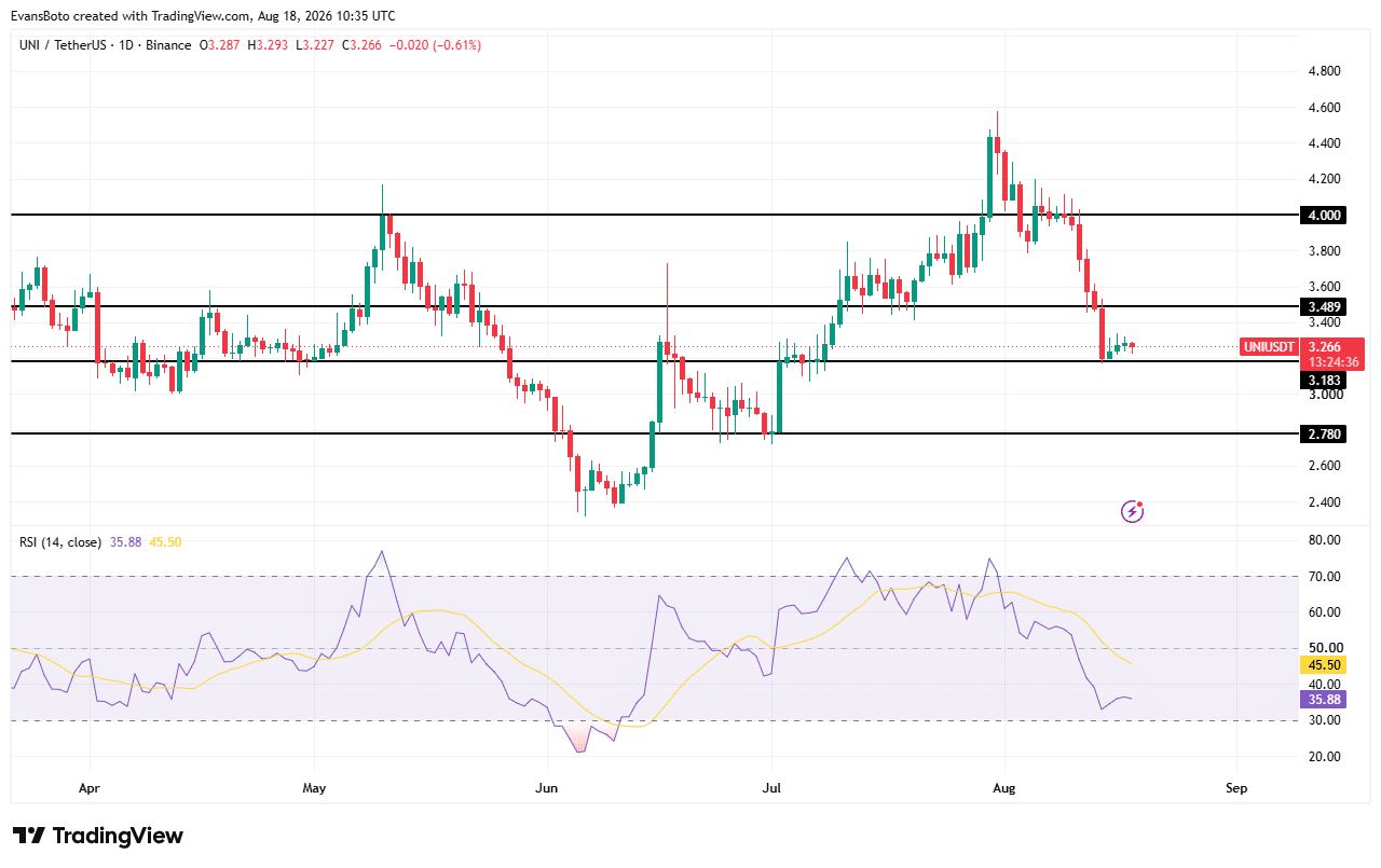 UNI có thể bứt phá nhờ nhu cầu sau khi TVL Uniswap tăng 100%? - Tin Tức Bitcoin - Cập Nhật Tin Tức Coin Mới Nhất 24/7 2026 UNI price action