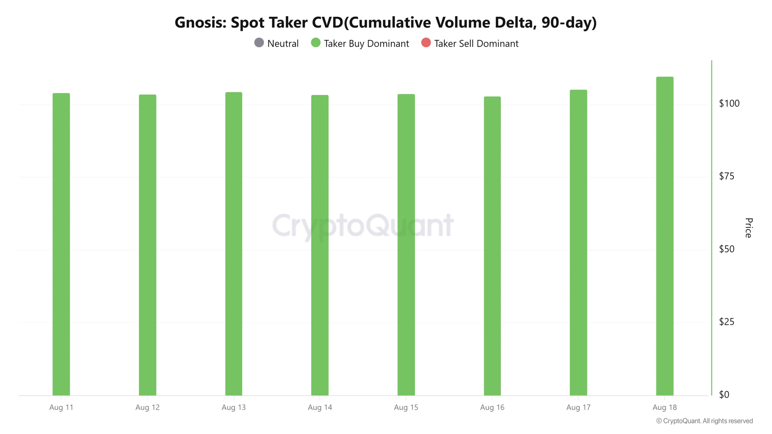 Gnosis tăng 15%, khối lượng giao dịch bùng nổ 1.725%; GNO nhắm 126 USD nếu… - Tin Tức Bitcoin - Cập Nhật Tin Tức Coin Mới Nhất 24/7 2026 CVD của taker giao ngay Gnosis