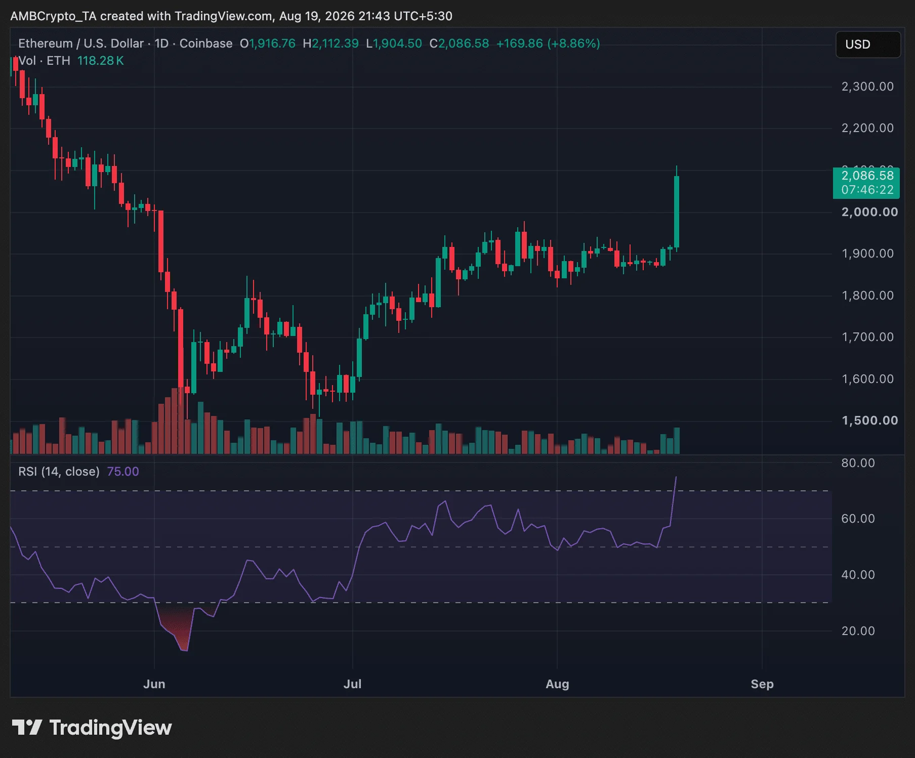 Bitcoin, Ethereum tăng mạnh khi 1,44 tỷ USD bị siết lệnh bán khống - Tin Tức Bitcoin - Cập Nhật Tin Tức Coin Mới Nhất 24/7 2026 Biểu đồ giá Ethereum theo ngày