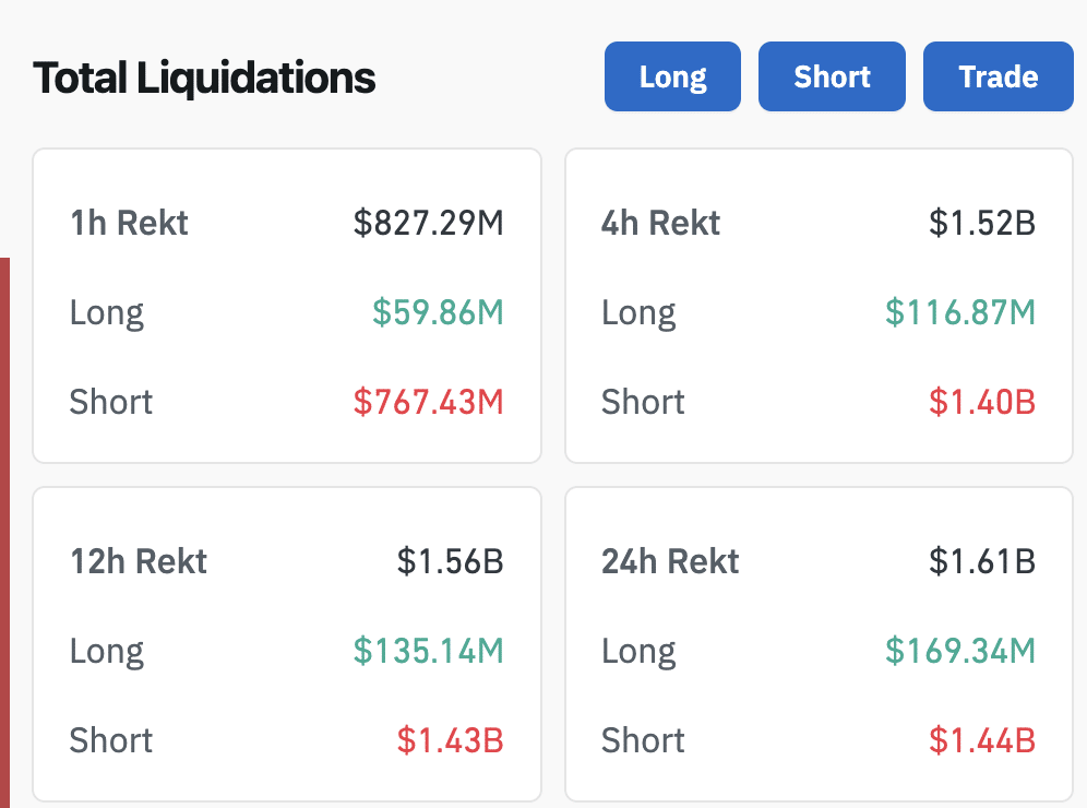 Bitcoin, Ethereum tăng mạnh khi 1,44 tỷ USD bị siết lệnh bán khống - Tin Tức Bitcoin - Cập Nhật Tin Tức Coin Mới Nhất 24/7 2026 Tổng giá trị thanh lý tiền điện tử