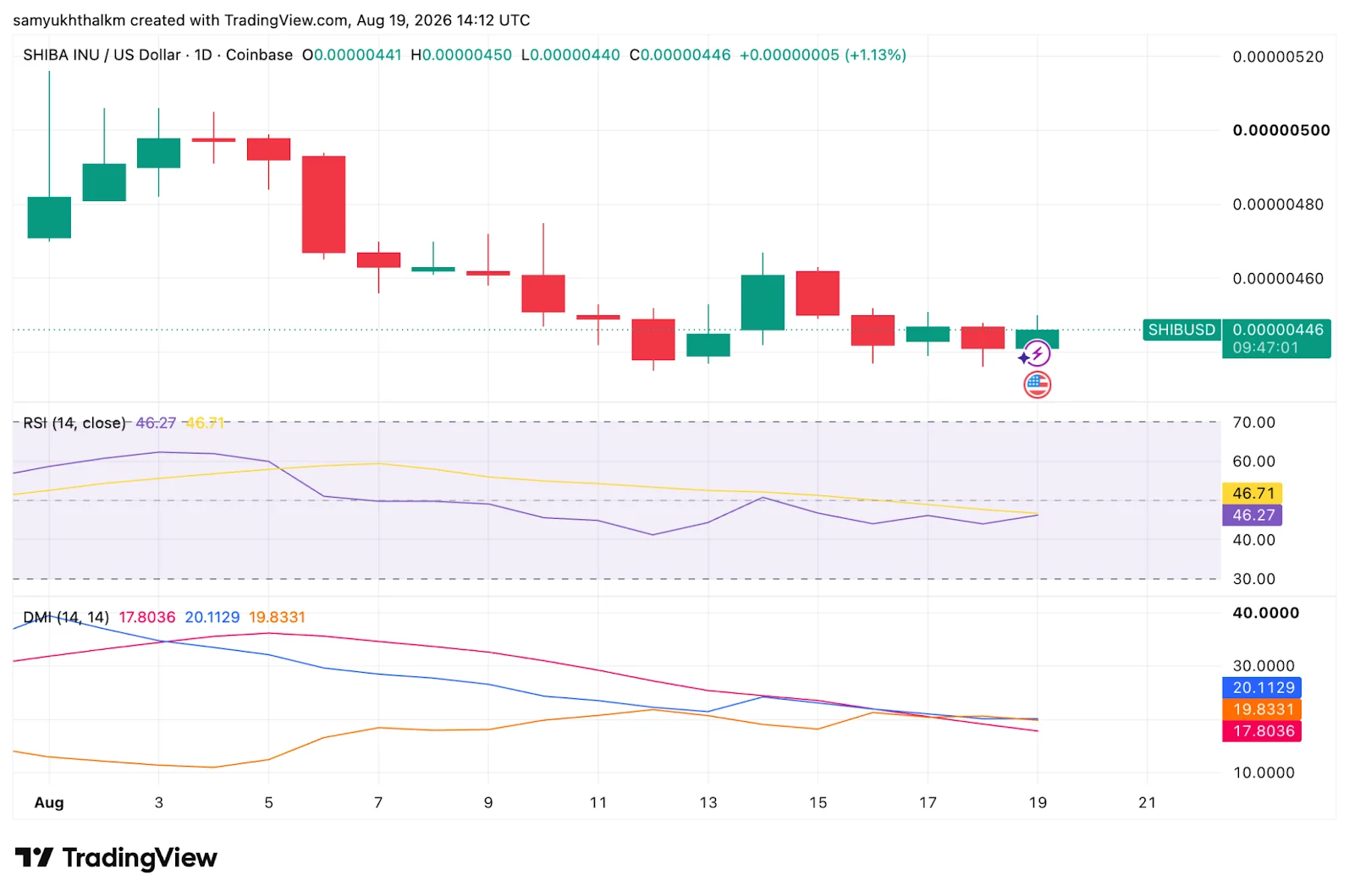 Hype Shiba Inu trở lại, vì sao Open Interest vẫn giảm? - Tin Tức Bitcoin - Cập Nhật Tin Tức Coin Mới Nhất 24/7 2026 shiba inu coin