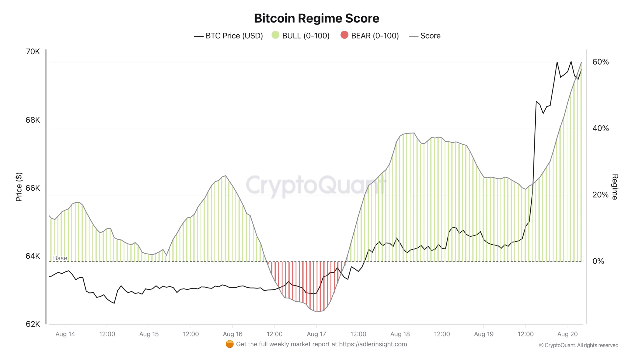 Lợi nhuận và thua lỗ gia tăng có thể cản đà tăng mới của Bitcoin? - Tin Tức Bitcoin - Cập Nhật Tin Tức Coin Mới Nhất 24/7 2026 Bitcoin regime score.