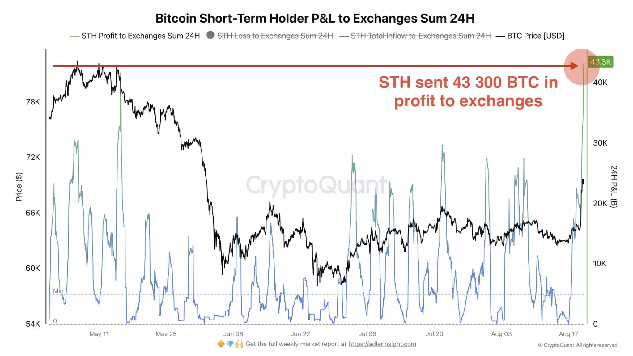 Phe bán khống mất 431 triệu USD khi Bitcoin vượt 70.000 USD? - Tin Tức Bitcoin - Cập Nhật Tin Tức Coin Mới Nhất 24/7 2026