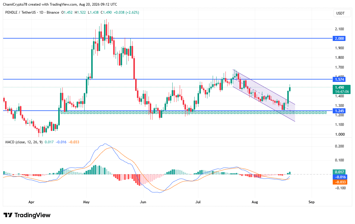 PENDLE price action