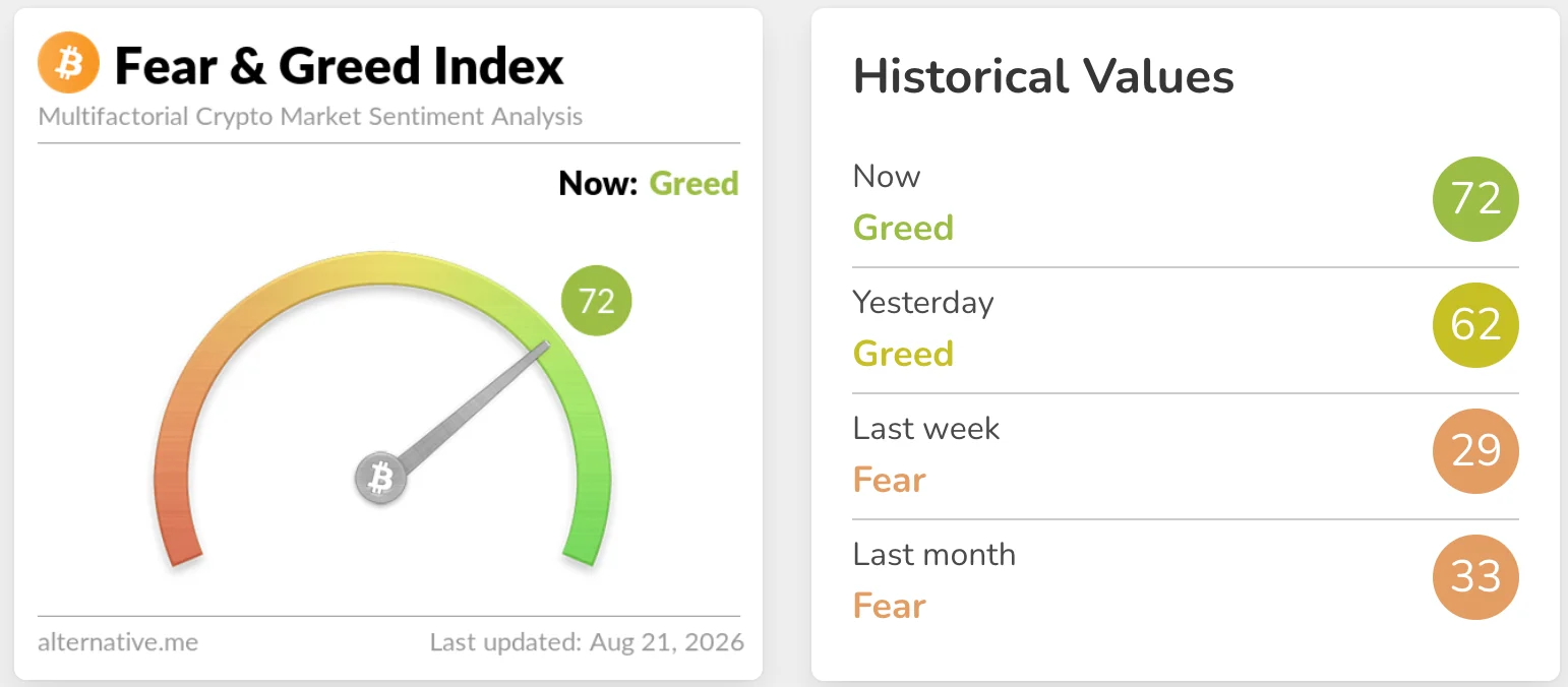 Chỉ số Crypto Fear and Greed ở mức 72