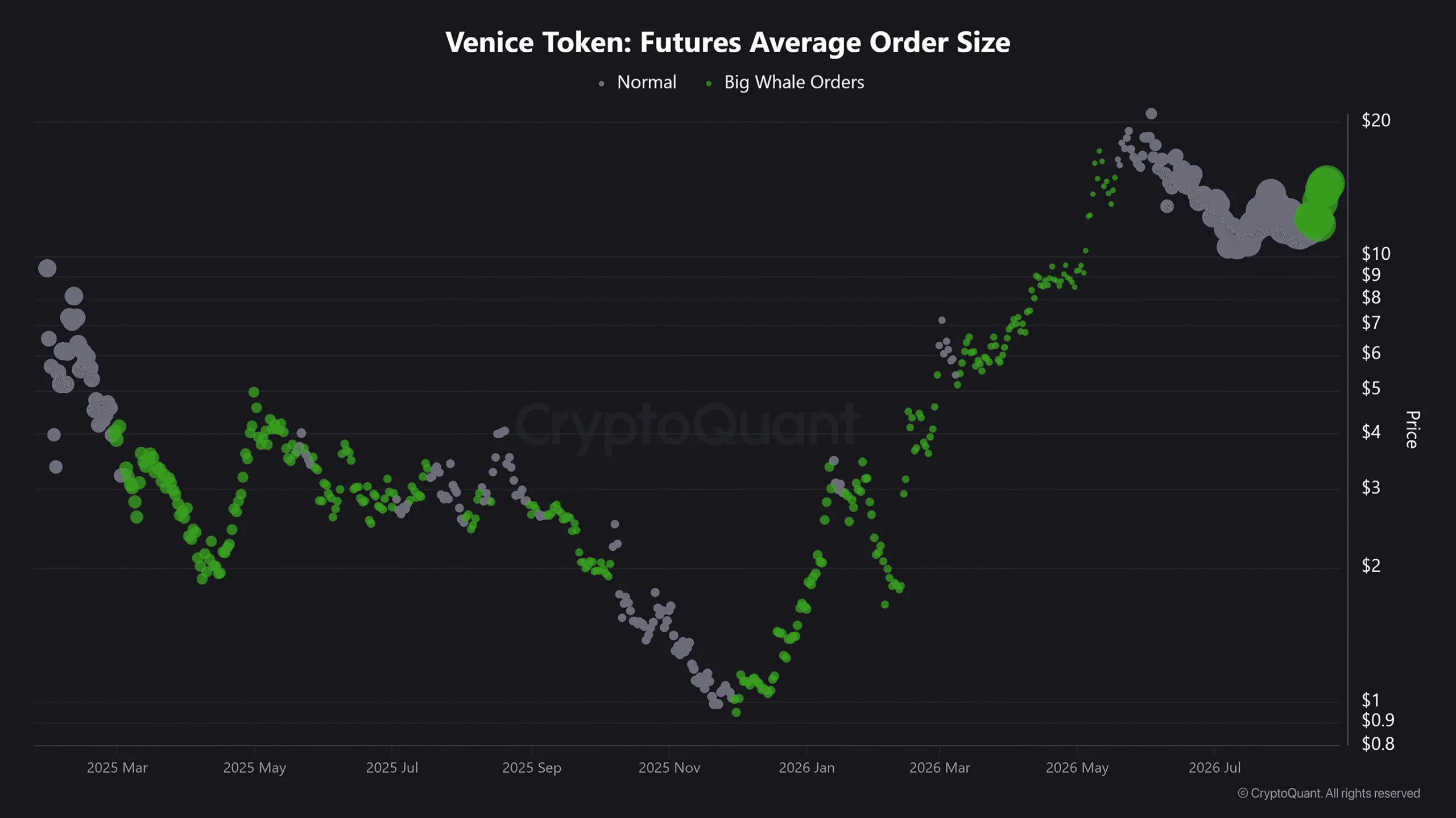 VVV có thể hướng tới 21 USD sau đợt bứt phá giá mới nhất? - Tin Tức Bitcoin - Cập Nhật Tin Tức Coin Mới Nhất 24/7 2026 Venice Token Future Average Order size data