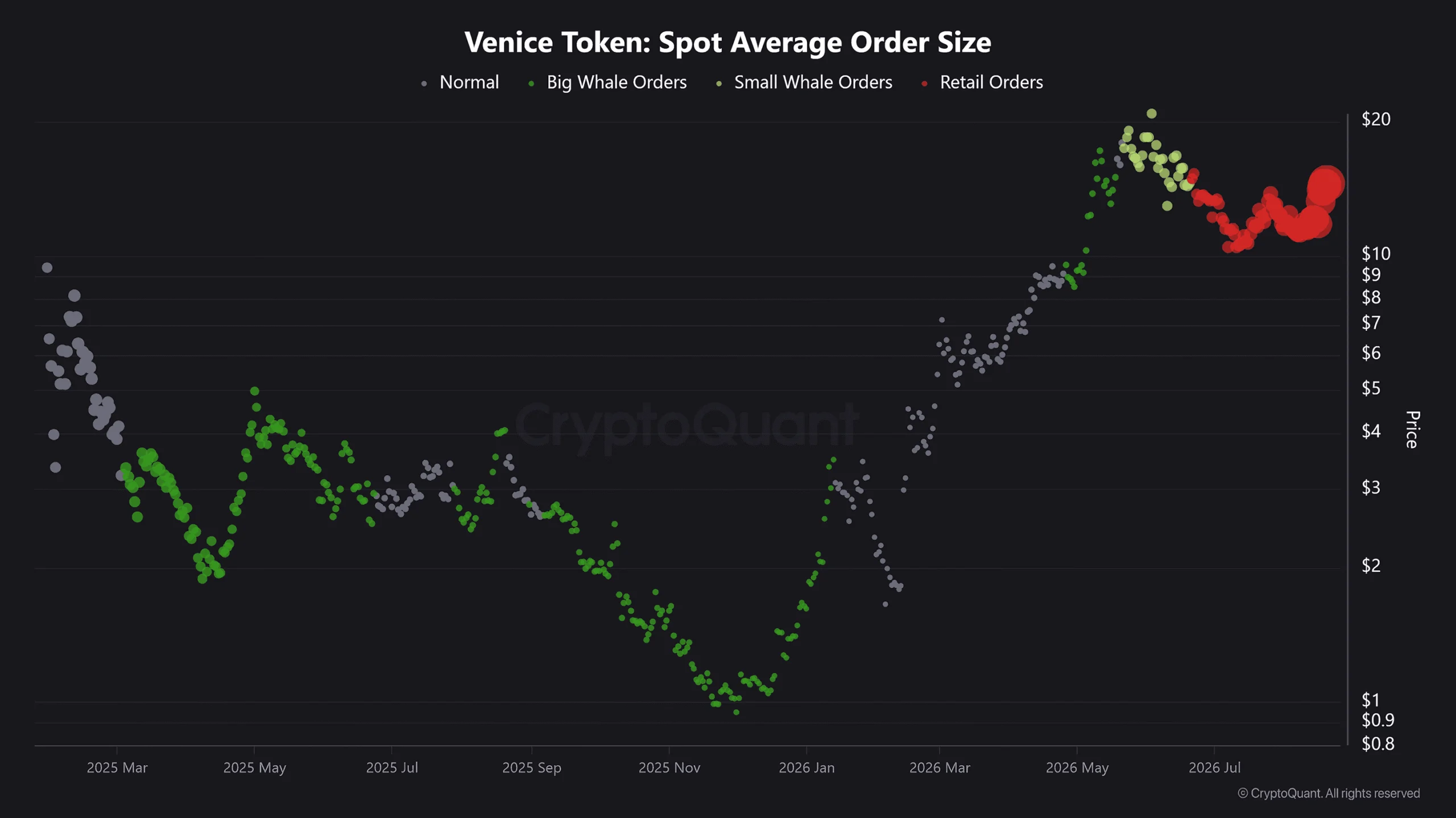 VVV có thể hướng tới 21 USD sau đợt bứt phá giá mới nhất? - Tin Tức Bitcoin - Cập Nhật Tin Tức Coin Mới Nhất 24/7 2026 VVV Spot Average Order Size