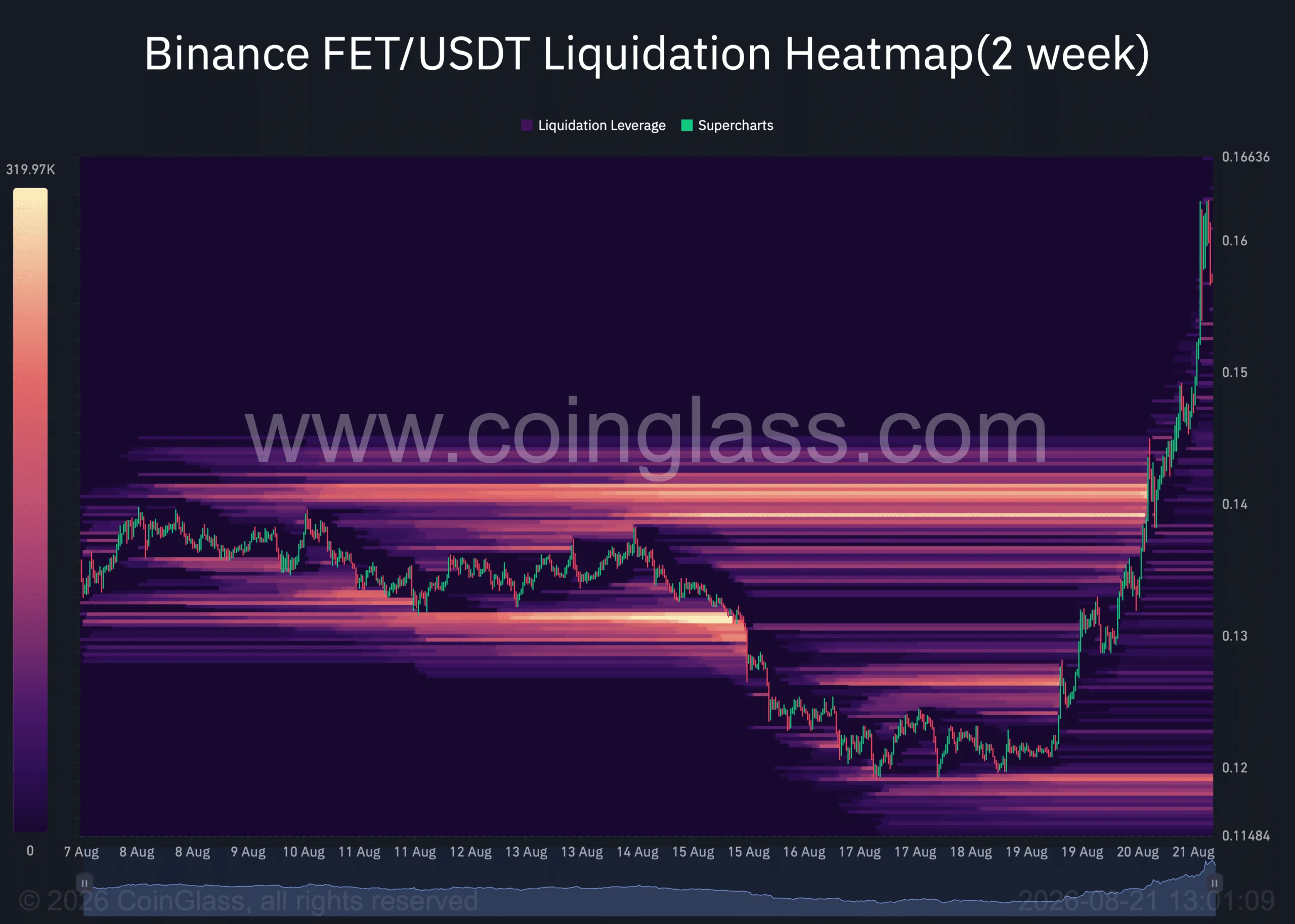 Heatmap thanh lý FET trên Binance
