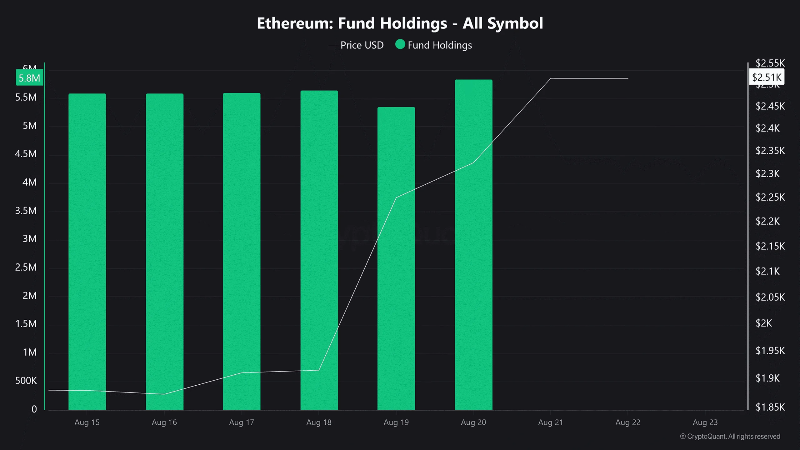 Ba chỉ số củng cố khả năng Ethereum hướng tới mốc 3.000 USD - Tin Tức Bitcoin - Cập Nhật Tin Tức Coin Mới Nhất 24/7 2026 Ethereum fund holdings