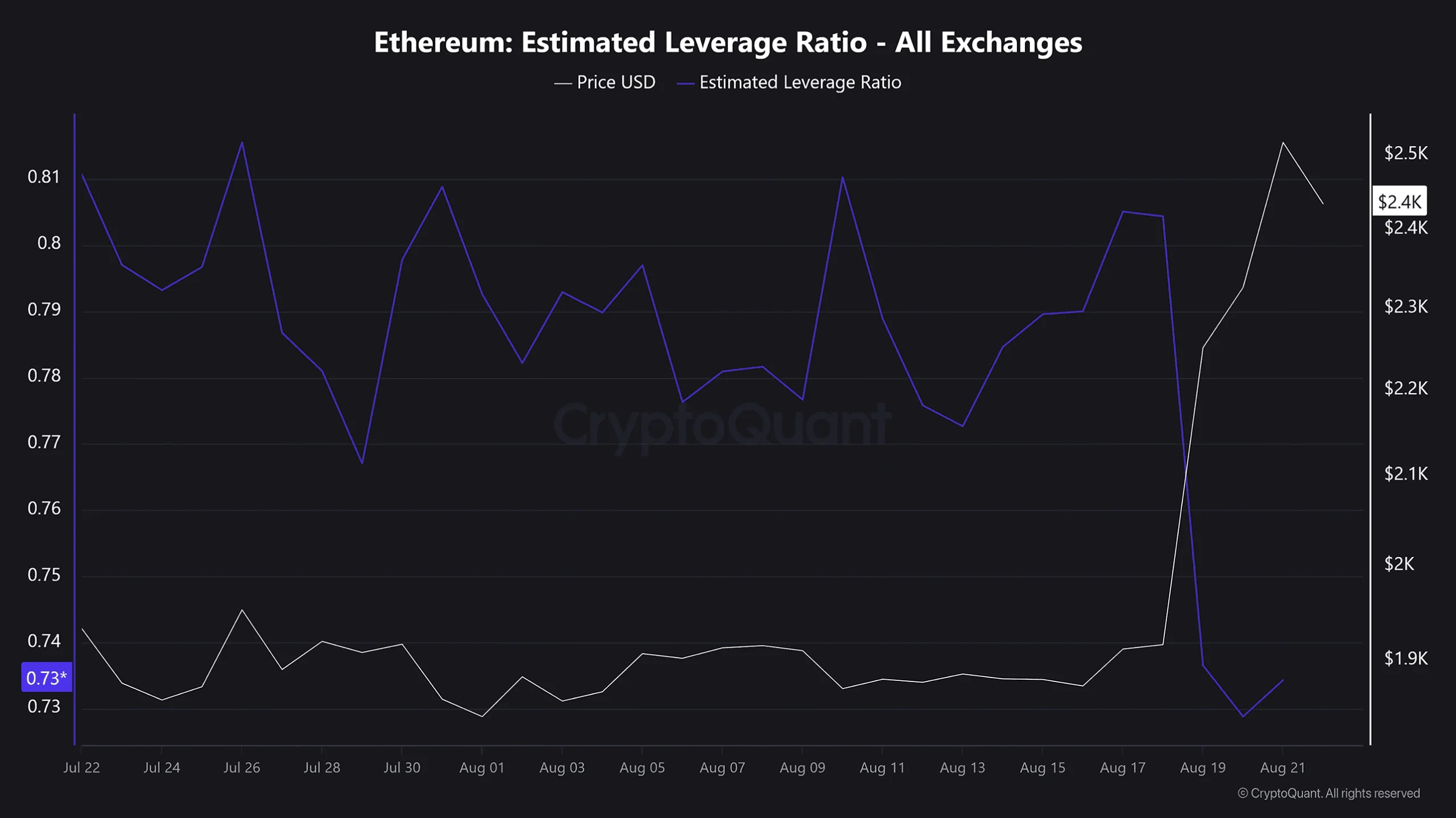 Ba chỉ số củng cố khả năng Ethereum hướng tới mốc 3.000 USD - Tin Tức Bitcoin - Cập Nhật Tin Tức Coin Mới Nhất 24/7 2026 ETH Estimated Leverage Ratio