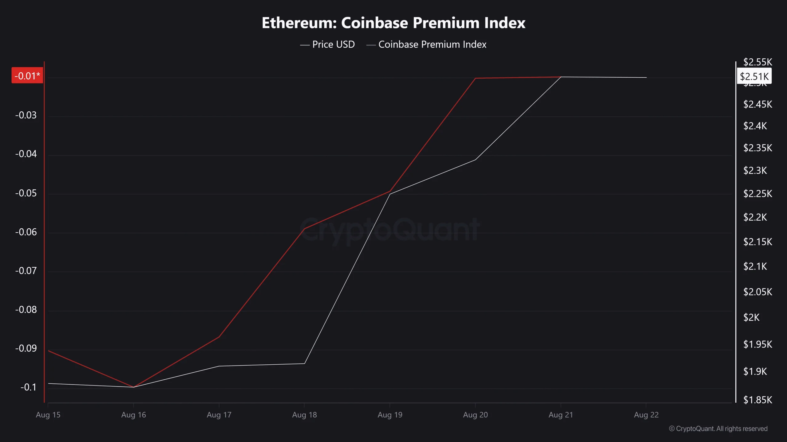 Ba chỉ số củng cố khả năng Ethereum hướng tới mốc 3.000 USD - Tin Tức Bitcoin - Cập Nhật Tin Tức Coin Mới Nhất 24/7 2026 Ethereum Coinbase Premium Index