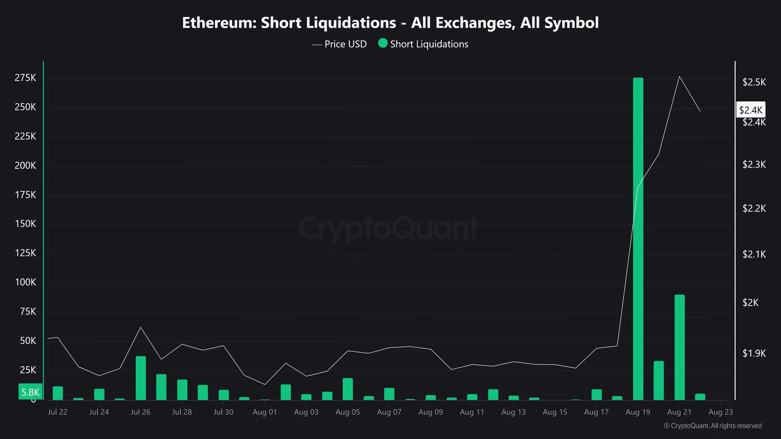 Ba chỉ số củng cố khả năng Ethereum hướng tới mốc 3.000 USD - Tin Tức Bitcoin - Cập Nhật Tin Tức Coin Mới Nhất 24/7 2026 Ethereum Short Liquidations