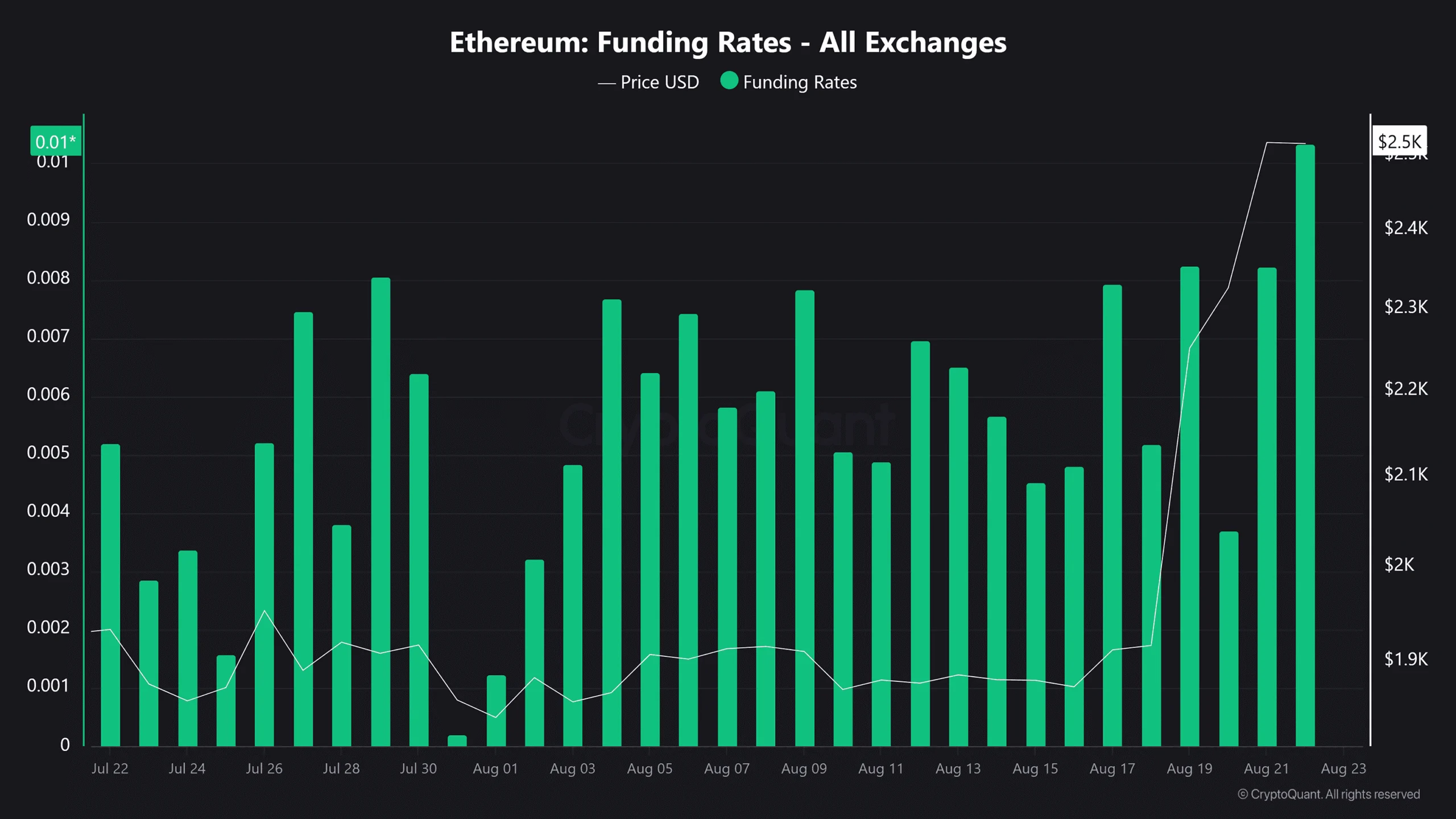 Ba chỉ số củng cố khả năng Ethereum hướng tới mốc 3.000 USD - Tin Tức Bitcoin - Cập Nhật Tin Tức Coin Mới Nhất 24/7 2026 ETH funding rate