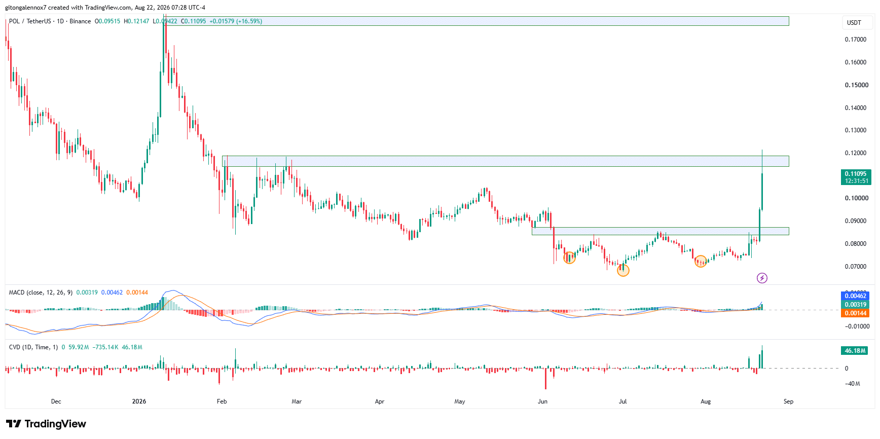 POL tăng 31% khi hoạt động Polygon bùng nổ, phe bò giữ nổi 0,085 USD? - Tin Tức Bitcoin - Cập Nhật Tin Tức Coin Mới Nhất 24/7 2026 Polygon POL