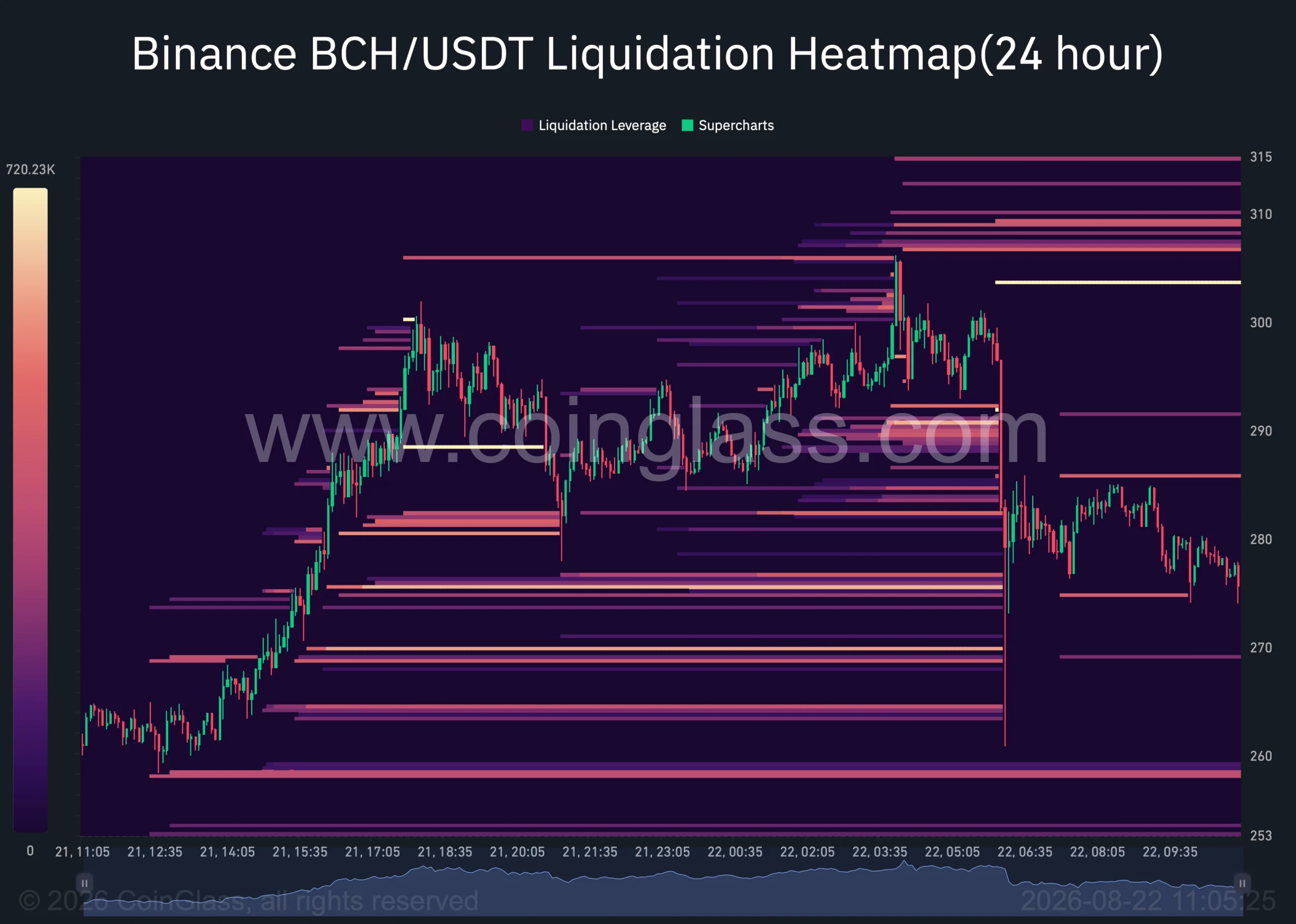 Nhu cầu giao ngay Bitcoin Cash vẫn yếu suốt 10 ngày, tín hiệu quá nóng xuất hiện - Tin Tức Bitcoin - Cập Nhật Tin Tức Coin Mới Nhất 24/7 2026 Bản đồ thanh khoản thanh lý của BCH