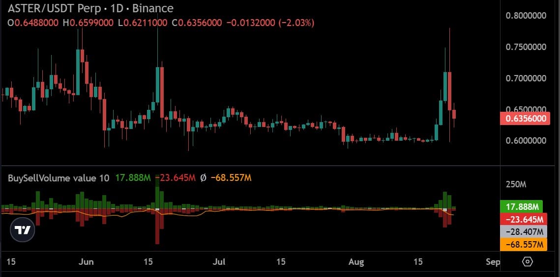 ASTER giảm 15% khi lệnh bán khống trị giá 4,6 triệu USD gây hoảng loạn? - Tin Tức Bitcoin - Cập Nhật Tin Tức Coin Mới Nhất 24/7 2026 Khối lượng bán hợp đồng vĩnh cửu ASTER