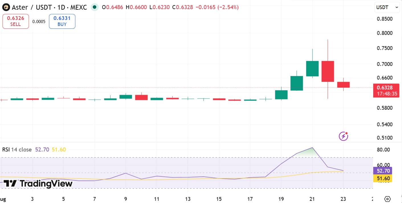 ASTER giảm 15% khi lệnh bán khống trị giá 4,6 triệu USD gây hoảng loạn? - Tin Tức Bitcoin - Cập Nhật Tin Tức Coin Mới Nhất 24/7 2026 RSI và đường trung bình động của ASTER