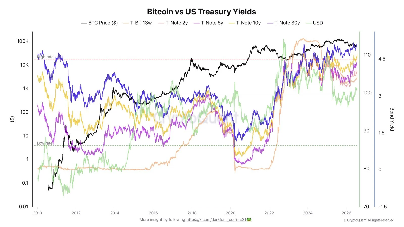 FOMC tháng 9 sắp diễn ra, thành tích Bitcoin năm 2026 báo hiệu tin xấu - Tin Tức Bitcoin - Cập Nhật Tin Tức Coin Mới Nhất 24/7 2026 Bitcoin vs US Treasury Yields