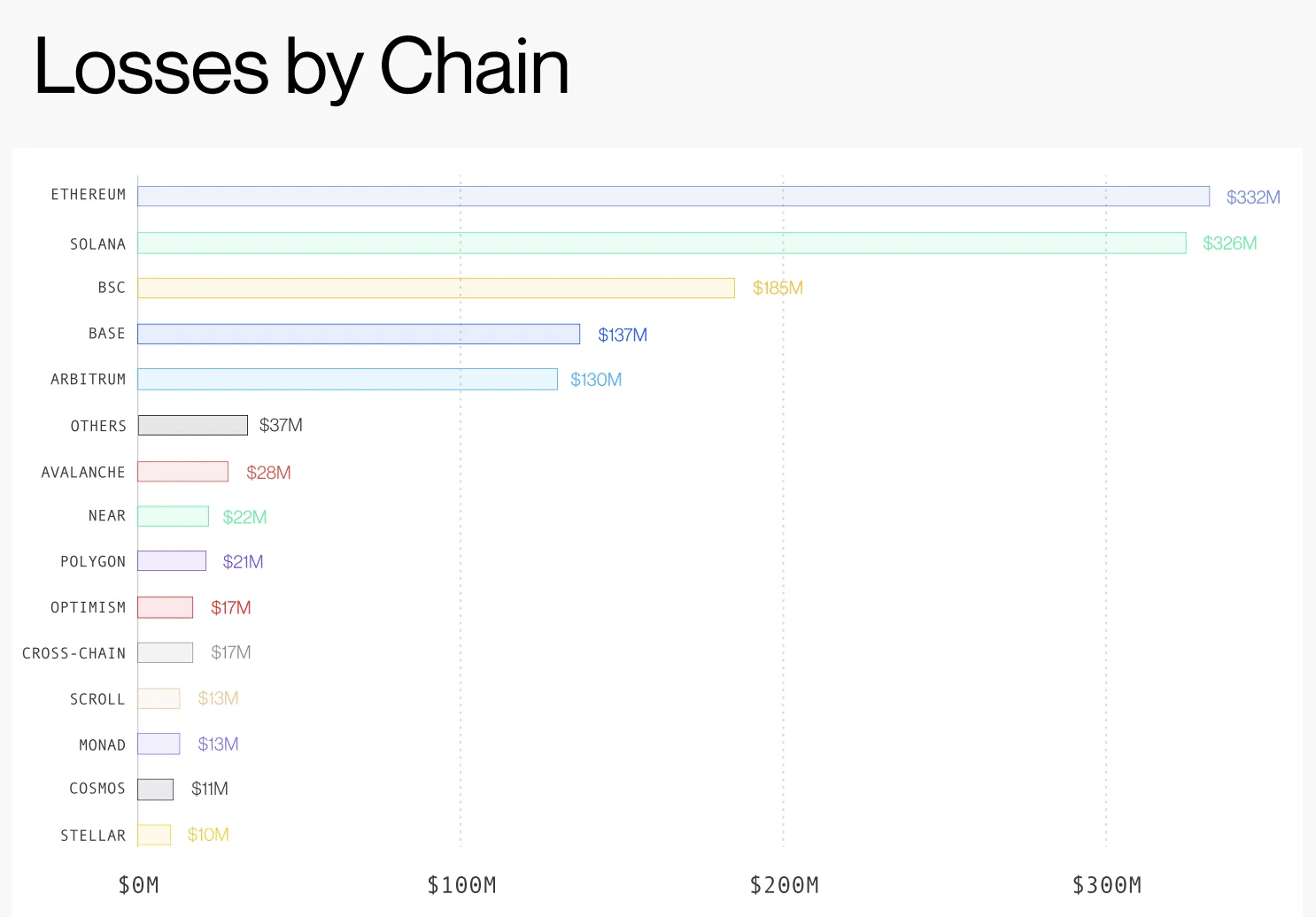 Ethereum DeFi hứng đòn mới, Term Finance bị rút 8,5 triệu USD - Tin Tức Bitcoin - Cập Nhật Tin Tức Coin Mới Nhất 24/7 2026 Losses by chain