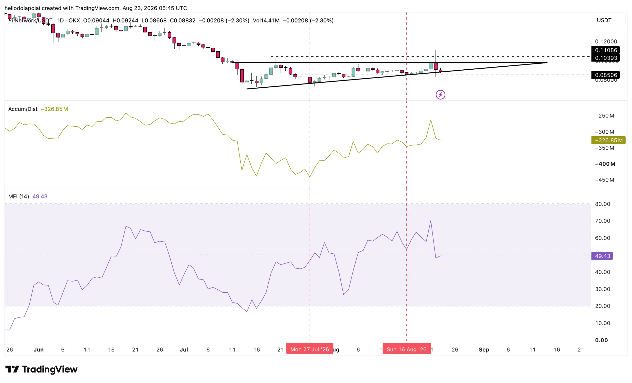 PI giữ hỗ trợ quan trọng dù giảm 15%, nguy cơ thủng 0,085 USD gia tăng - Tin Tức Bitcoin - Cập Nhật Tin Tức Coin Mới Nhất 24/7 2026 Biểu đồ các chỉ báo PI.