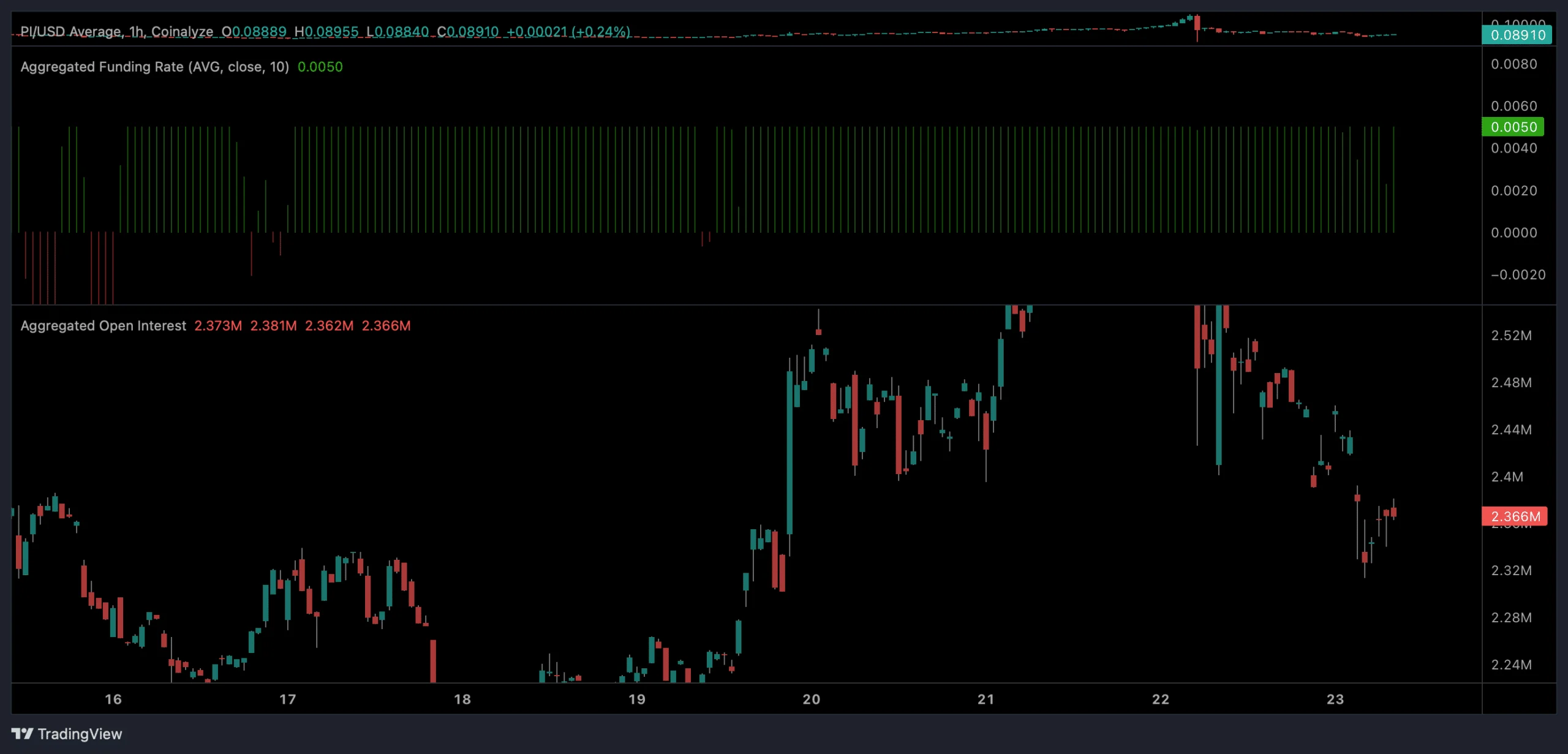 PI giữ hỗ trợ quan trọng dù giảm 15%, nguy cơ thủng 0,085 USD gia tăng - Tin Tức Bitcoin - Cập Nhật Tin Tức Coin Mới Nhất 24/7 2026 Biểu đồ Funding Rate và Open Interest của PI.