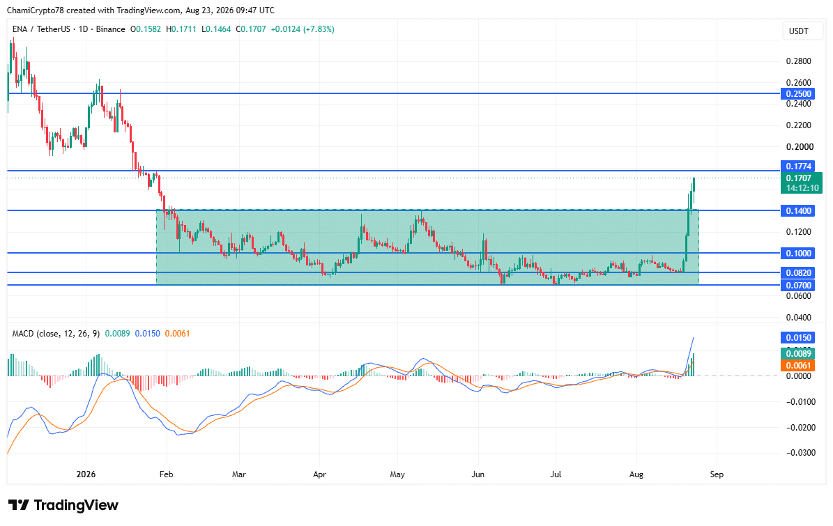 Cá voi chuyển 1,5 triệu USD, thử thách đà tăng ENA lên 0,25 USD? - Tin Tức Bitcoin - Cập Nhật Tin Tức Coin Mới Nhất 24/7 2026 ENA price action