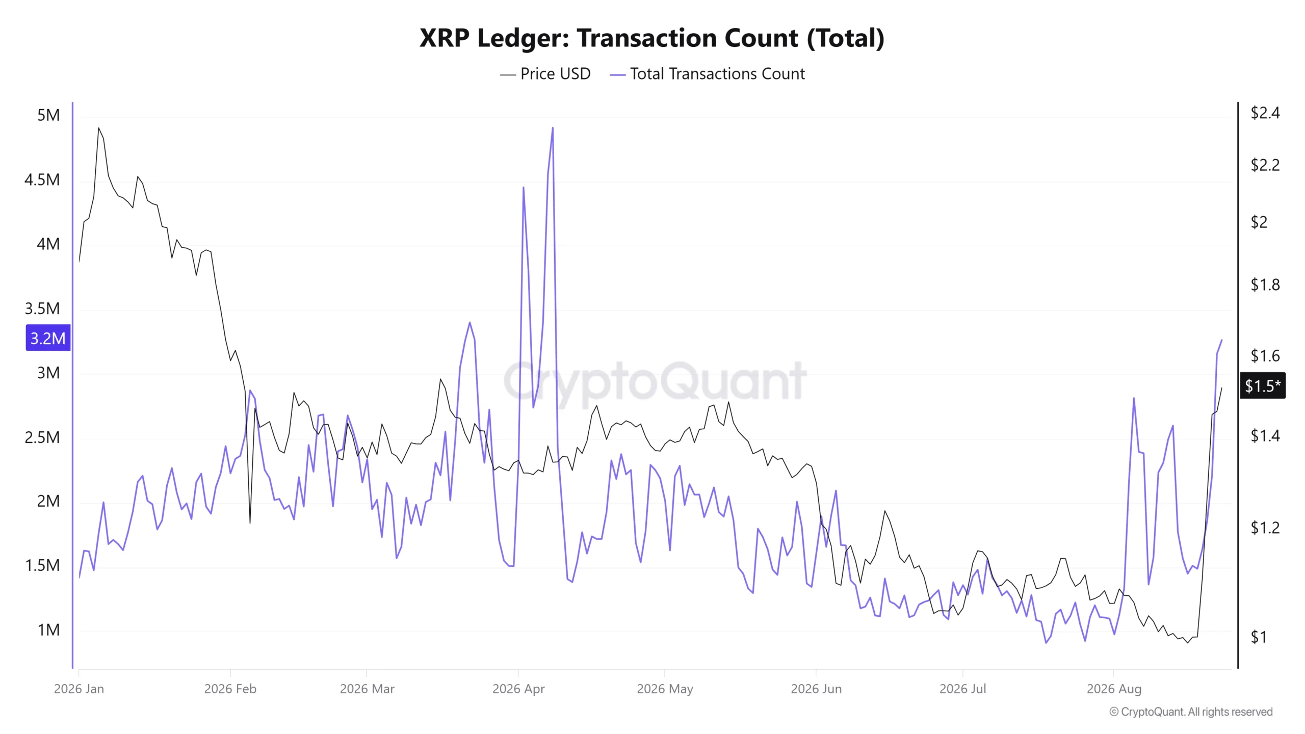 XRP được đồn kích hoạt cho FedNow, Fed chưa xác nhận chính thức? - Tin Tức Bitcoin - Cập Nhật Tin Tức Coin Mới Nhất 24/7 2026 Tổng số giao dịch trên XRP Ledger