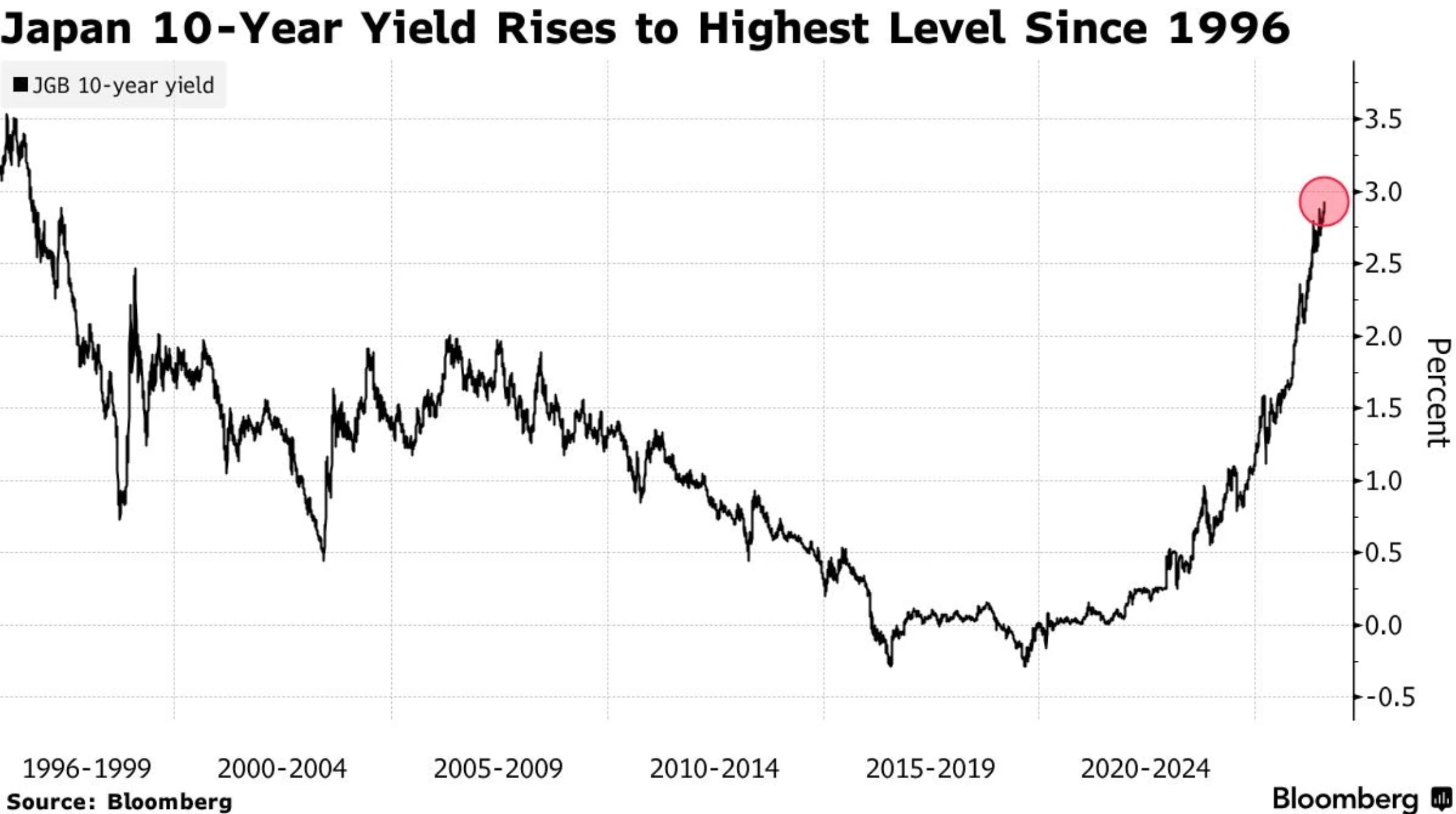 Japan’s bond market is flashing another major warning